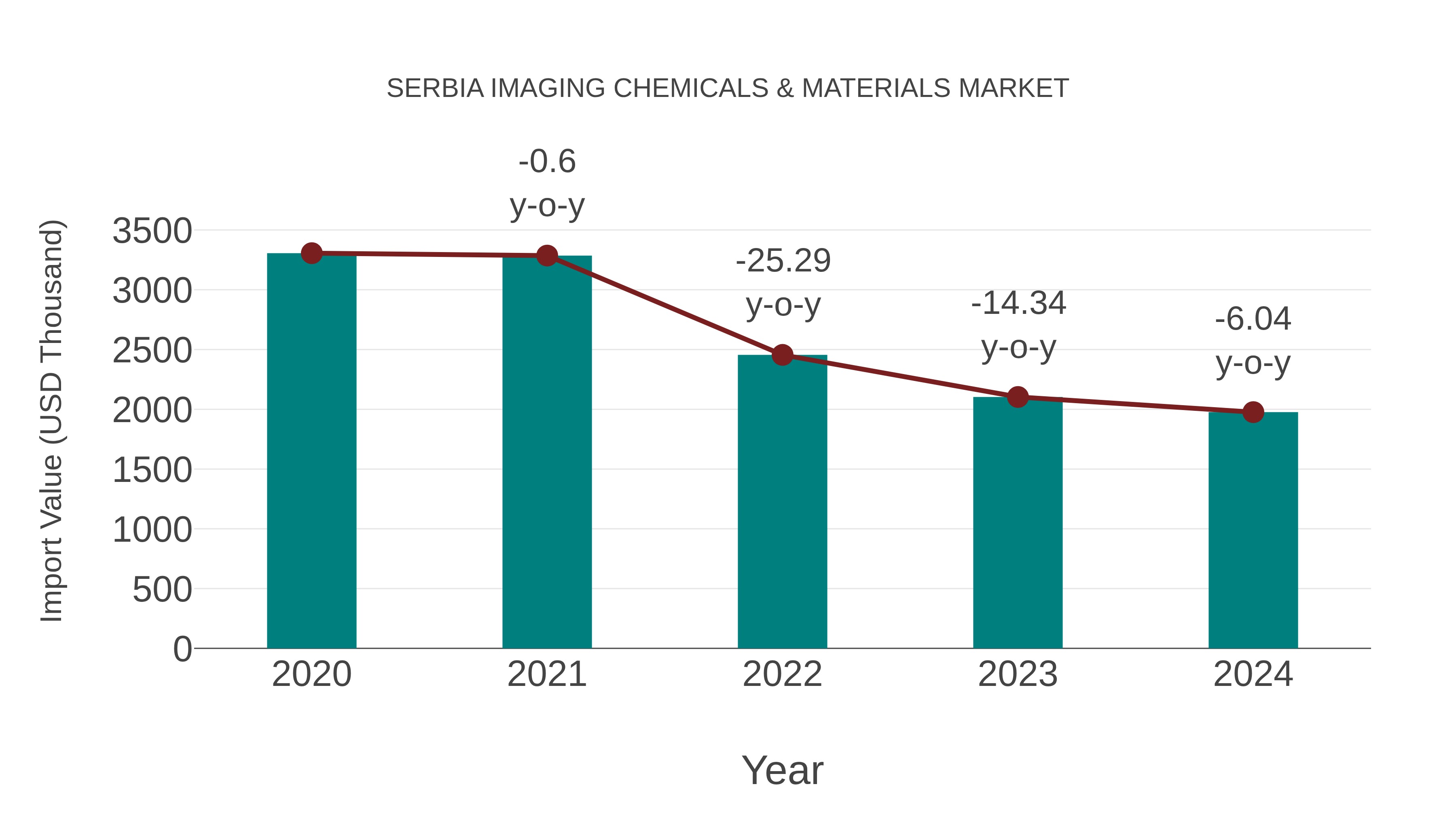  Serbia Imaging Chemicals & Materials Market: Import Trend Analysis