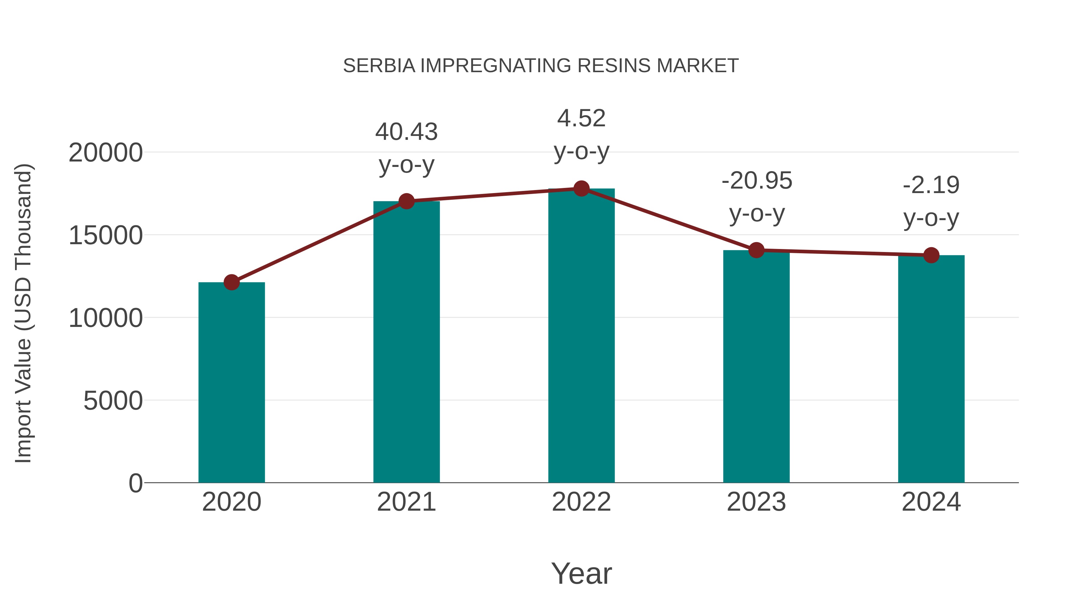 Serbia Impregnating Resins Market: Import Trend Analysis