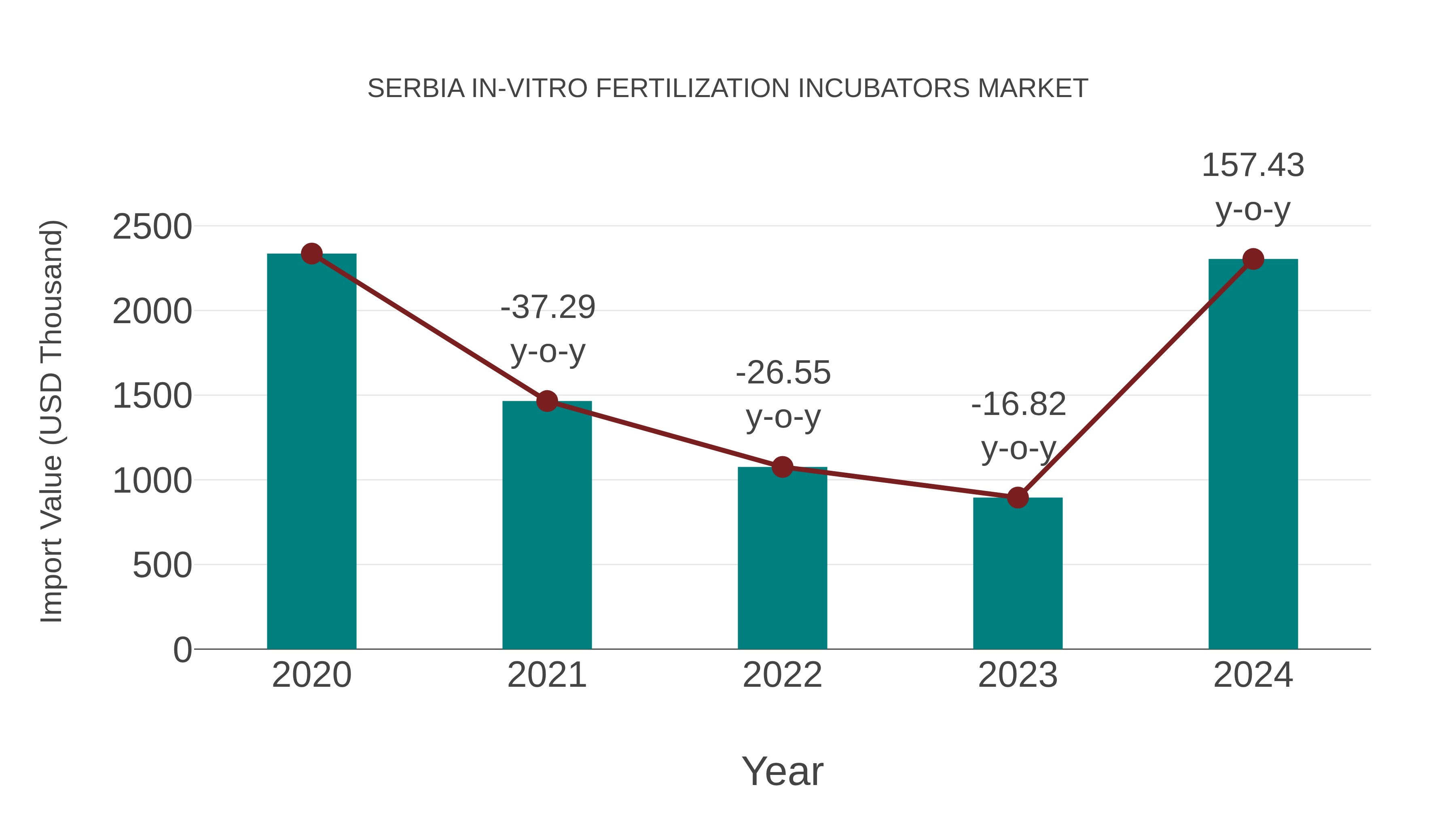 Serbia in-vitro Fertilization Incubators Market: Import Trend Analysis