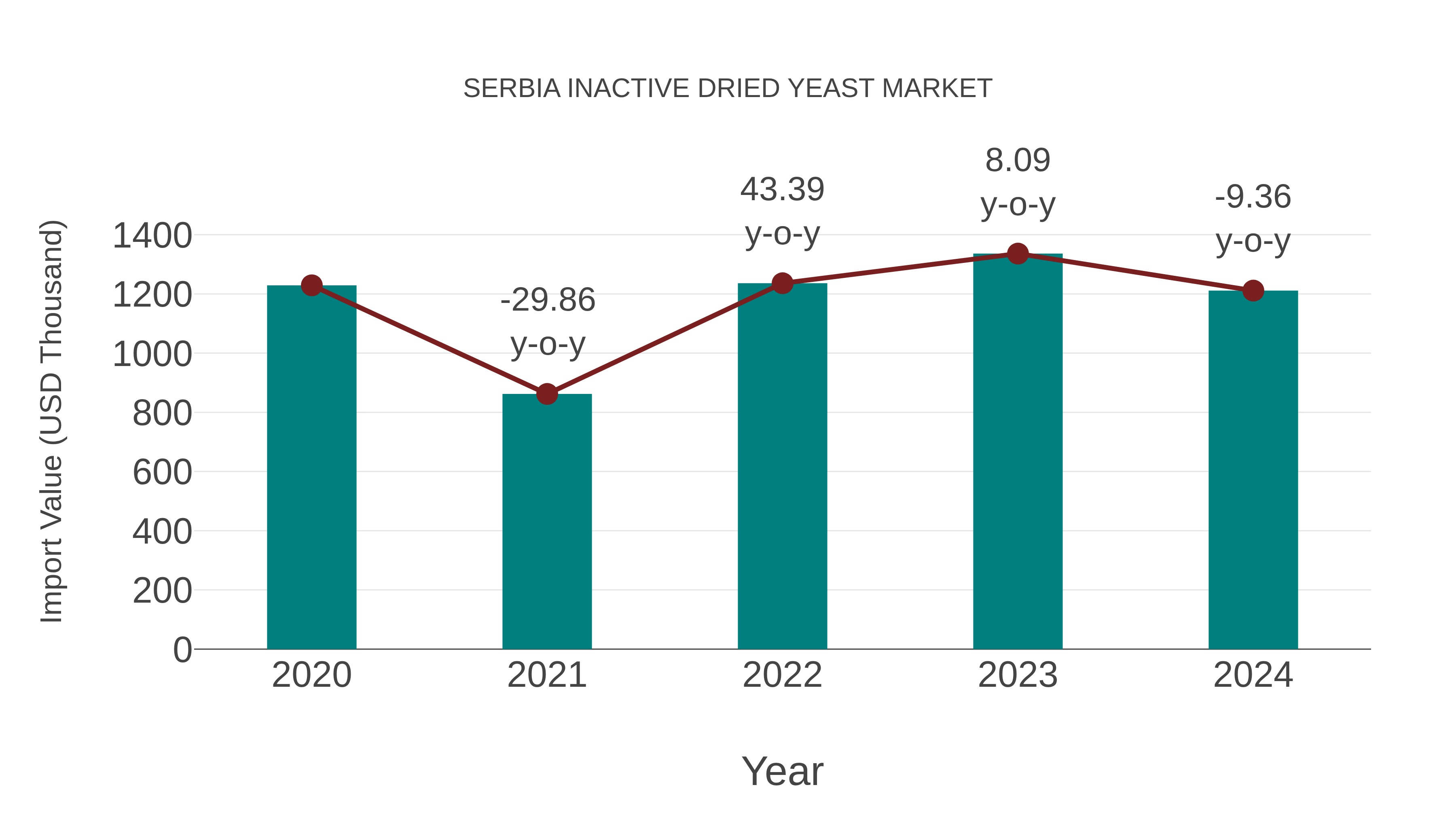  Serbia Inactive Dried Yeast Market: Import Trend Analysis