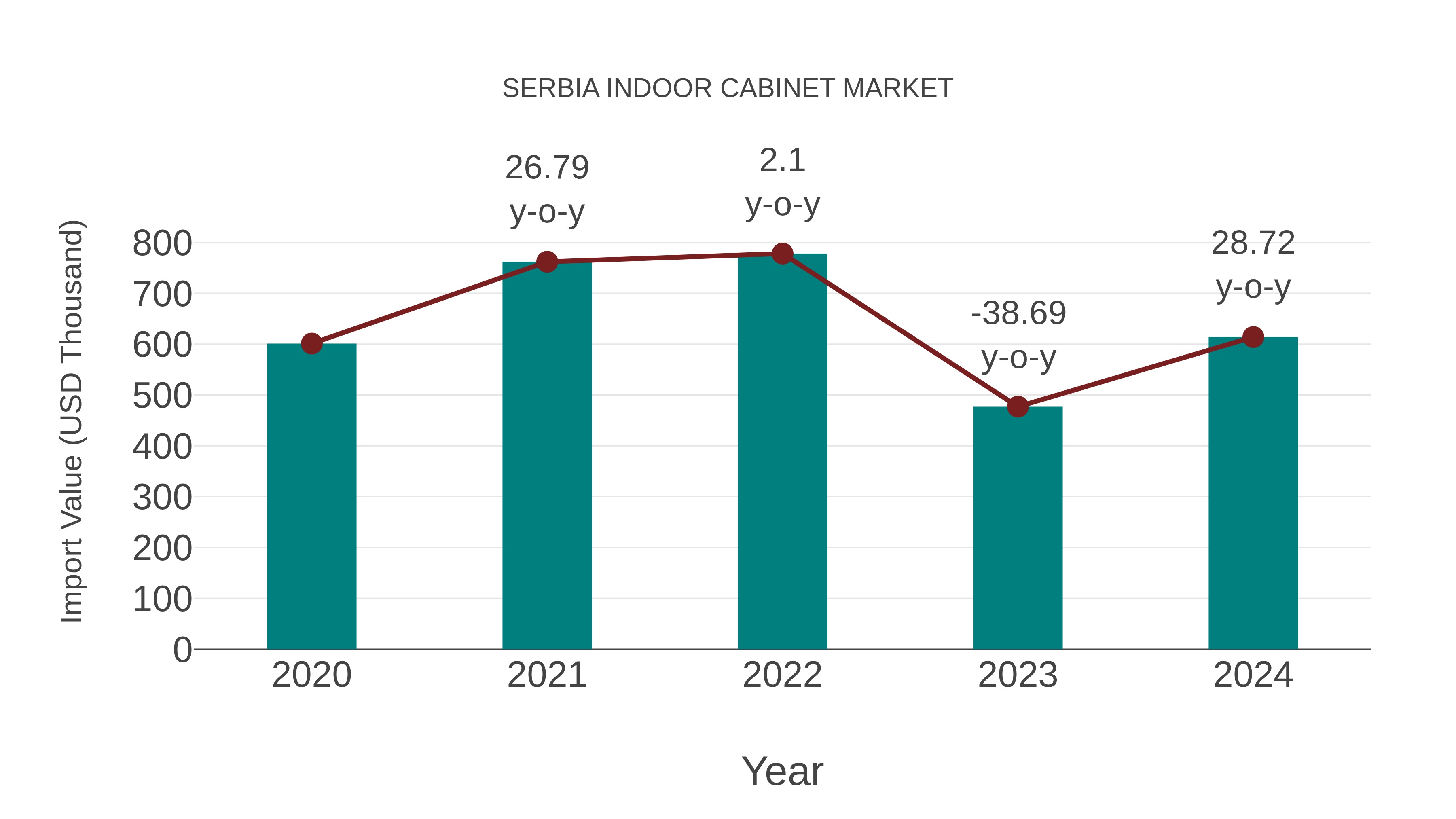  Serbia Indoor Cabinet Market: Import Trend Analysis