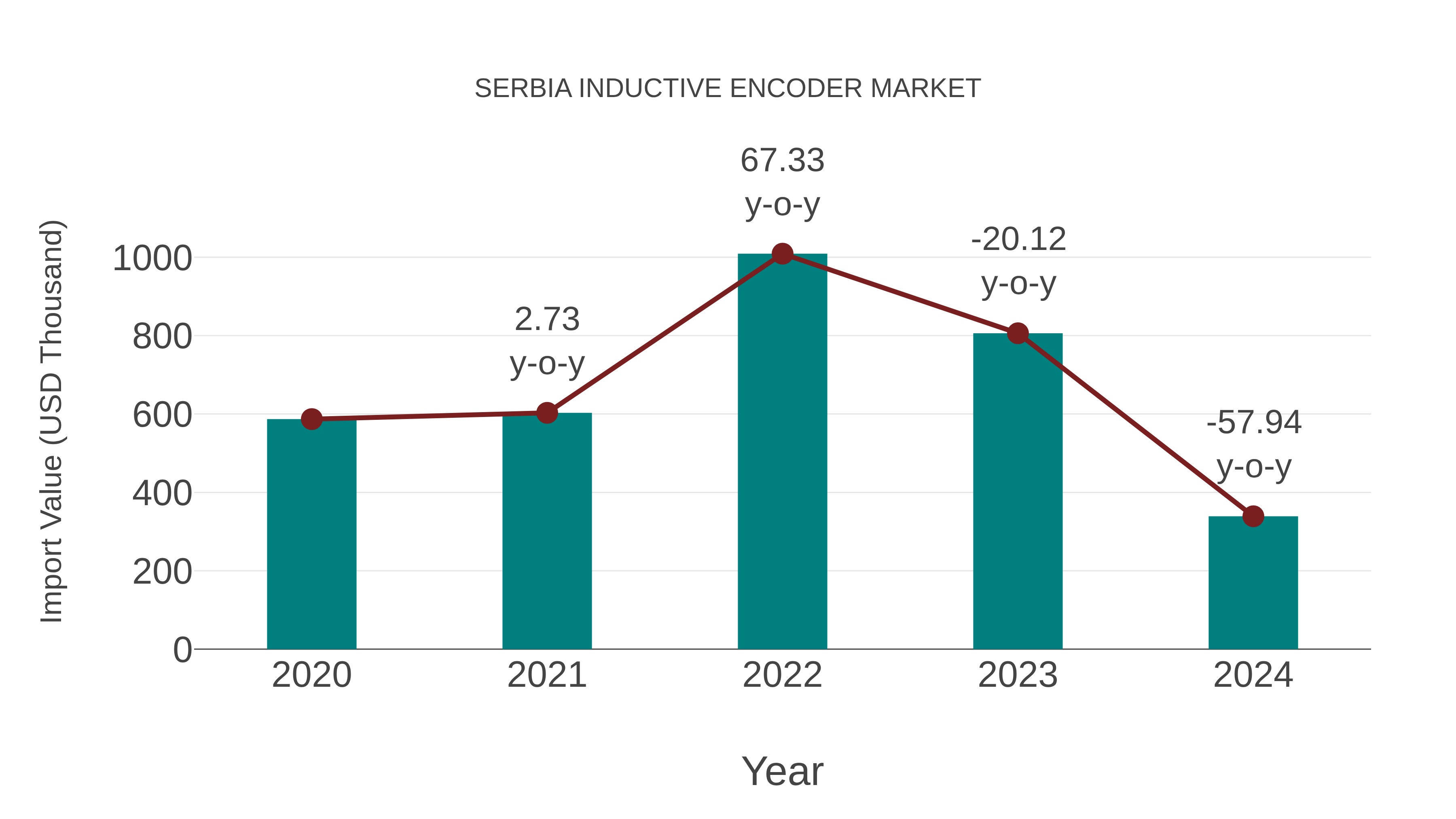  Serbia Inductive Encoder Market: Import Trend Analysis