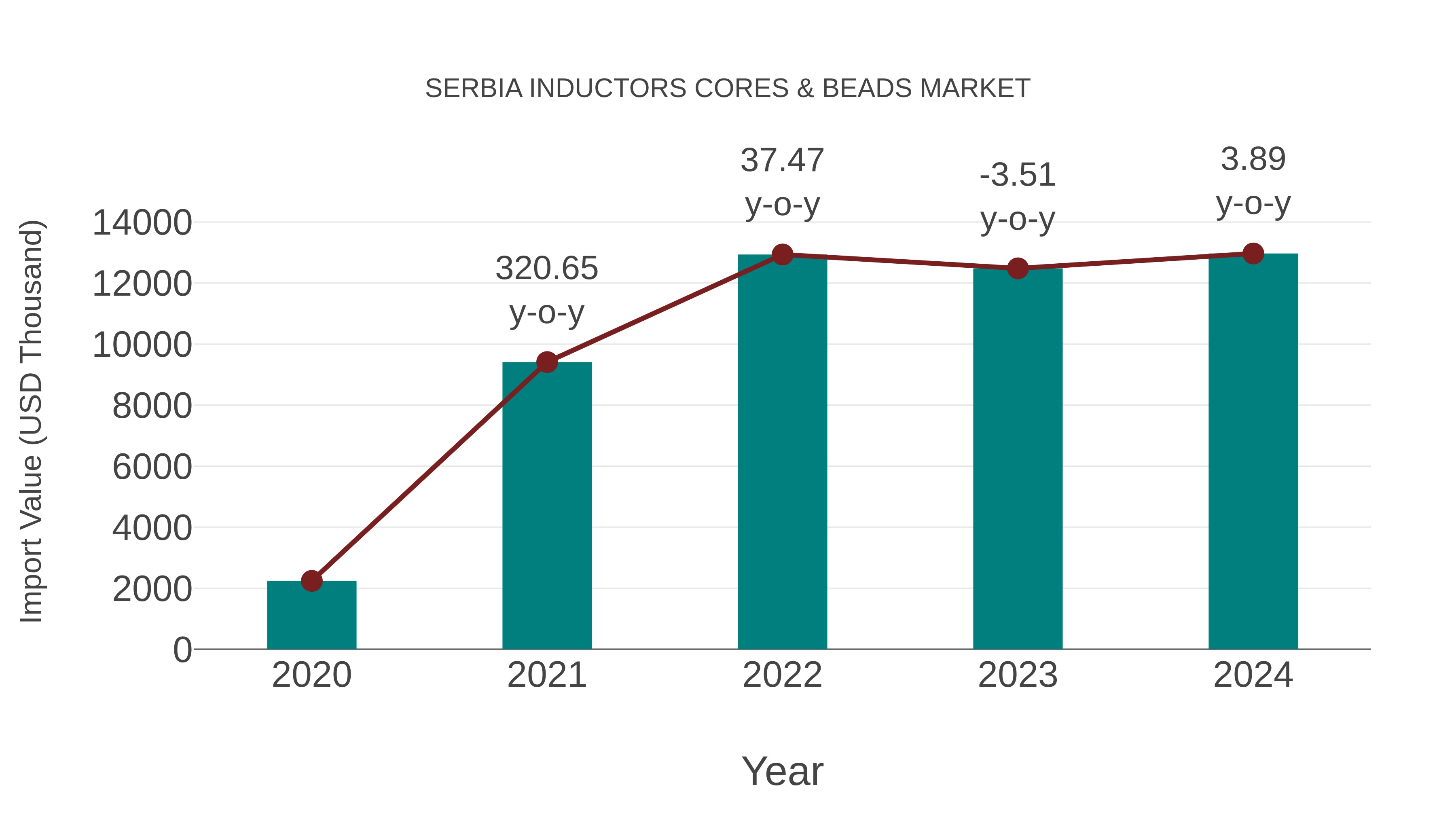  Serbia Inductors Cores & Beads Market: Import Trend Analysis
