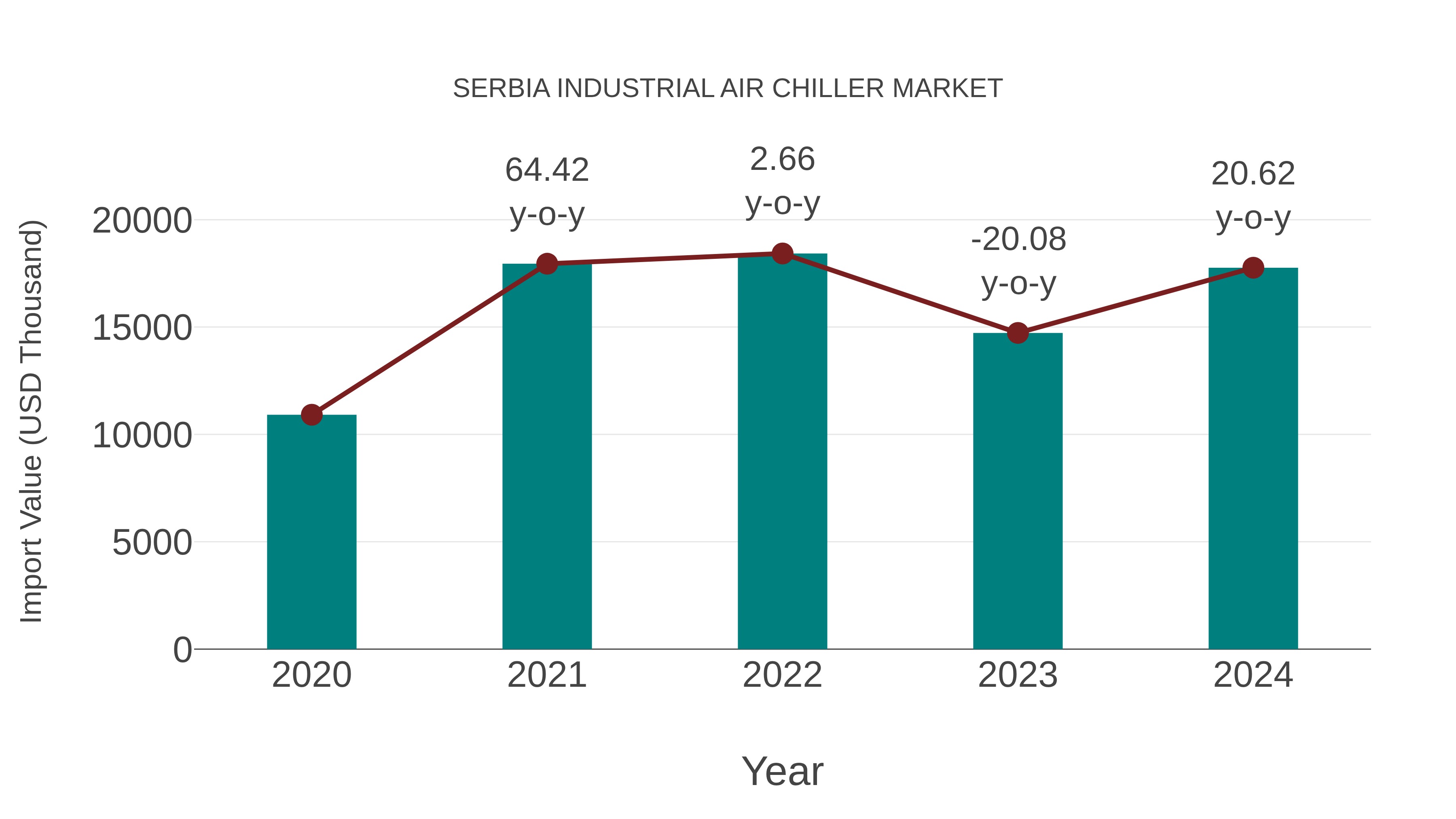 Serbia Industrial Air Chiller Market: Import Trend Analysis