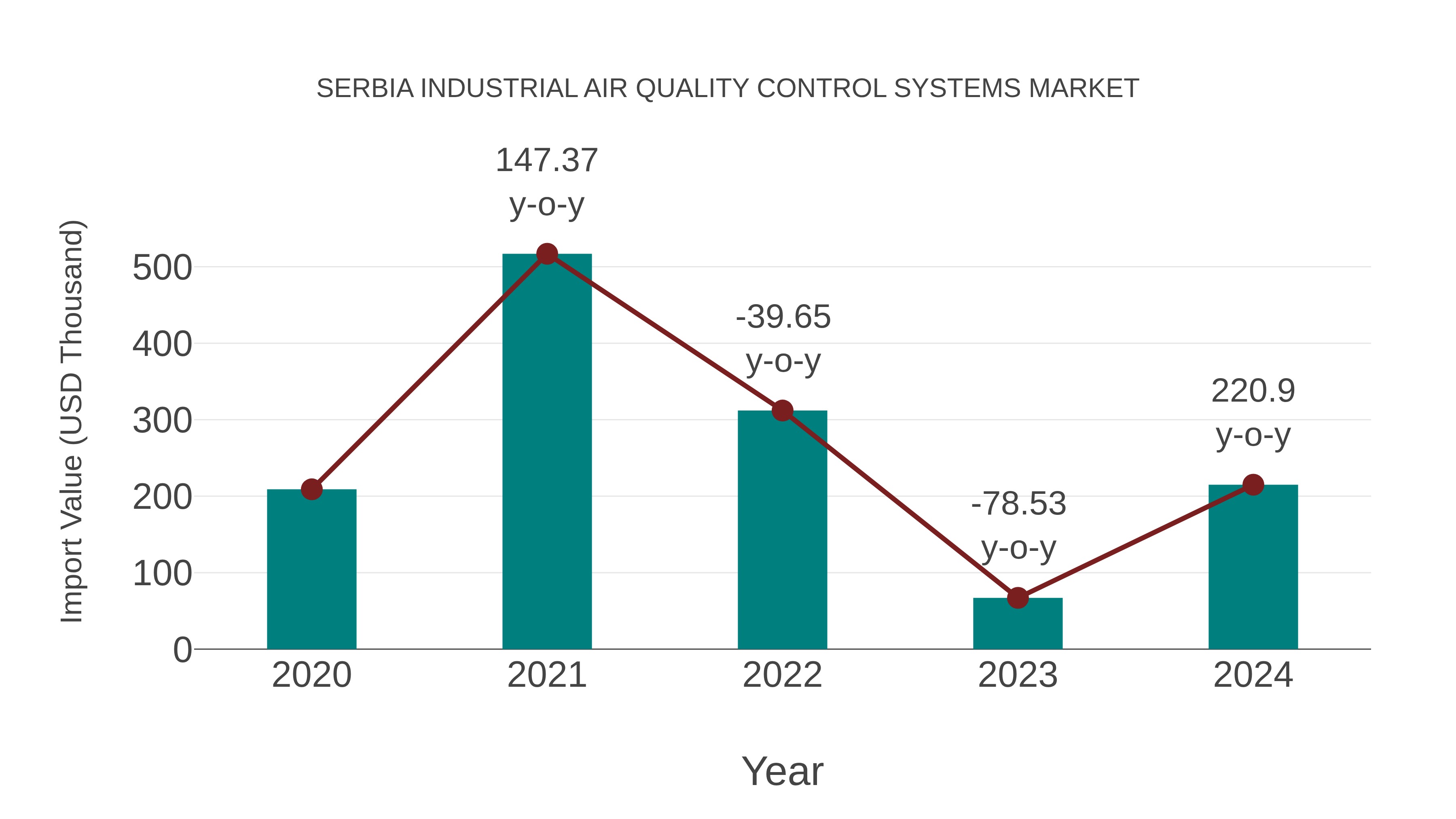  Serbia Industrial Air Quality Control Systems Market: Import Trend Analysis