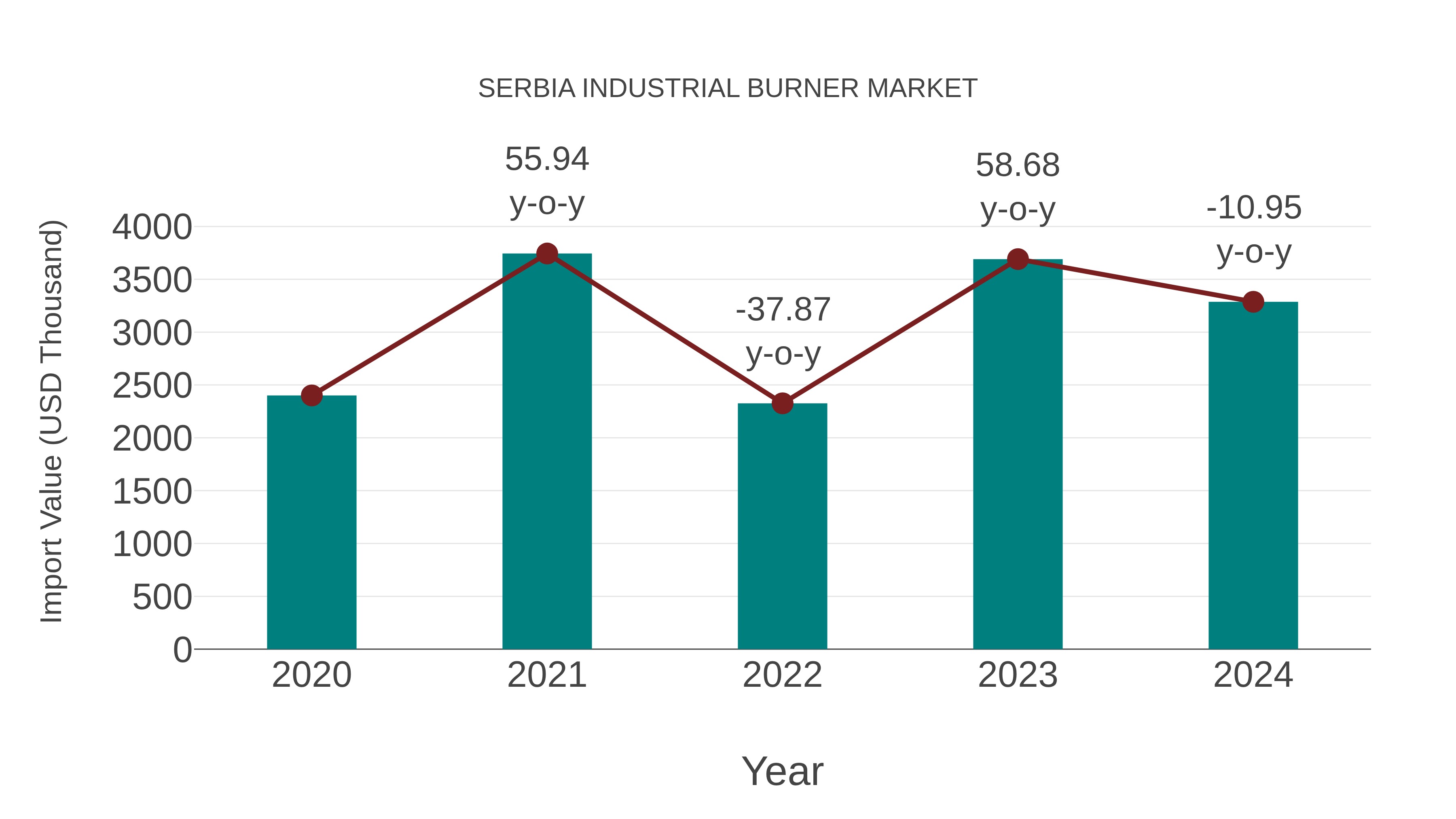  Serbia Industrial Burner Market: Import Trend Analysis