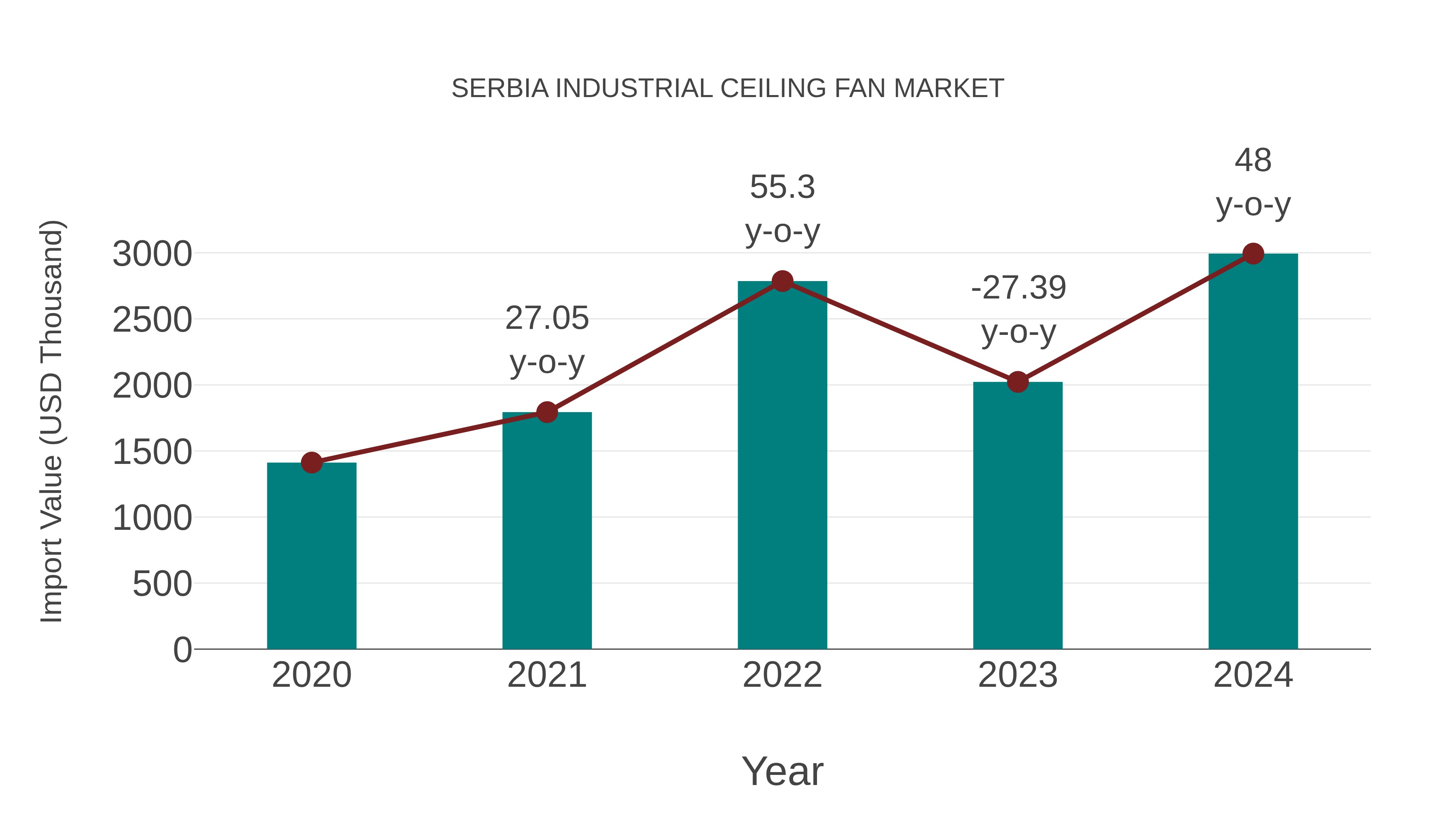  Serbia Industrial Ceiling Fan Market: Import Trend Analysis