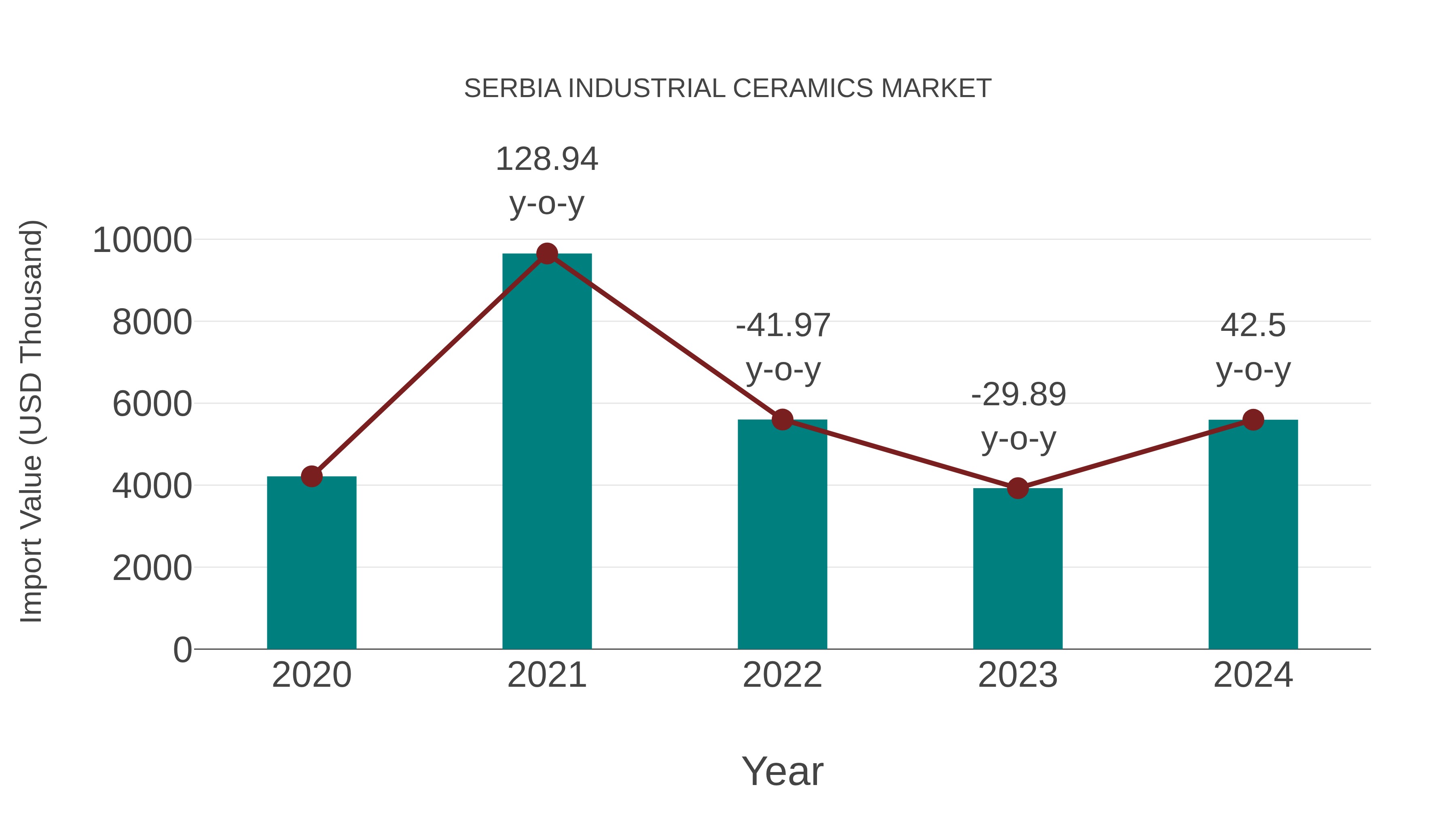 Serbia Industrial Ceramics Market: Import Trend Analysis