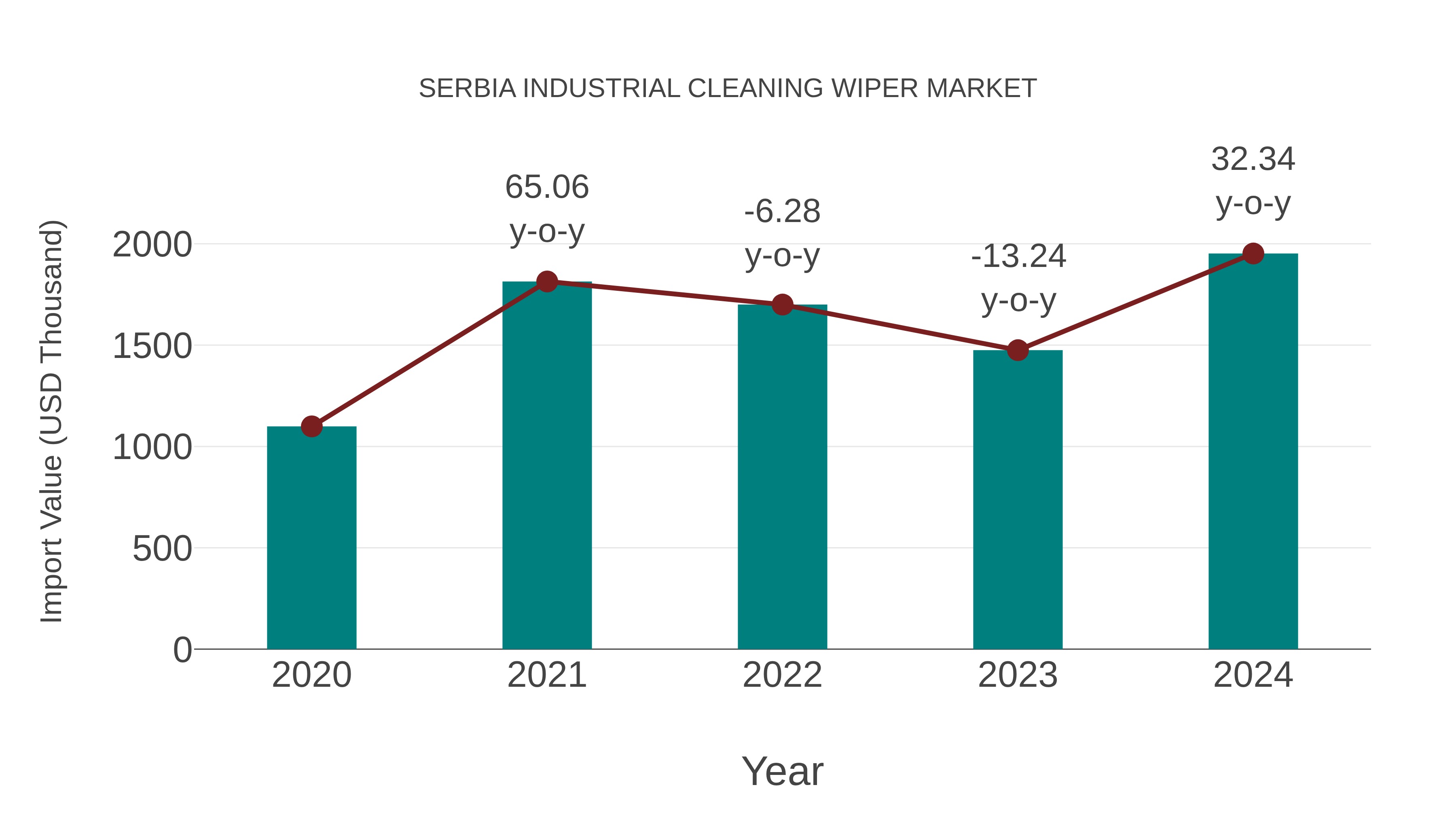 Serbia Industrial Cleaning Wiper Market: Import Trend Analysis