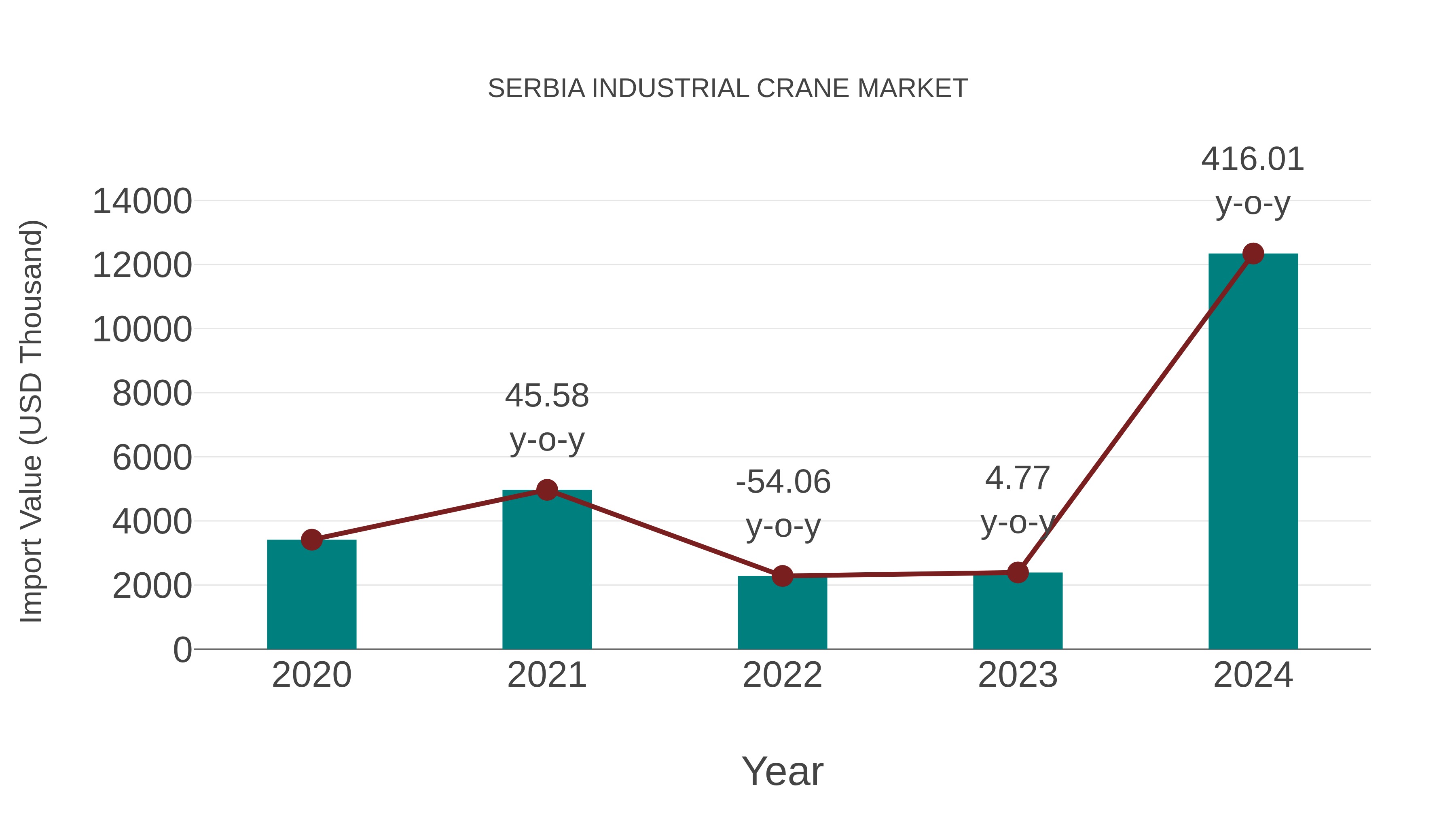  Serbia Industrial Crane Market: Import Trend Analysis