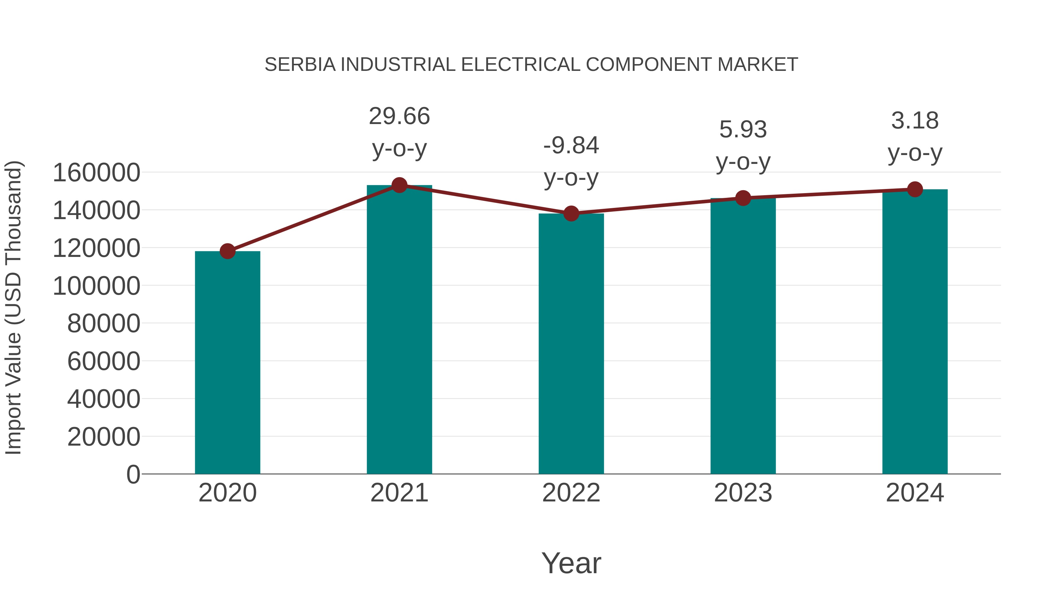 Serbia Industrial Electrical Component Market: Import Trend Analysis