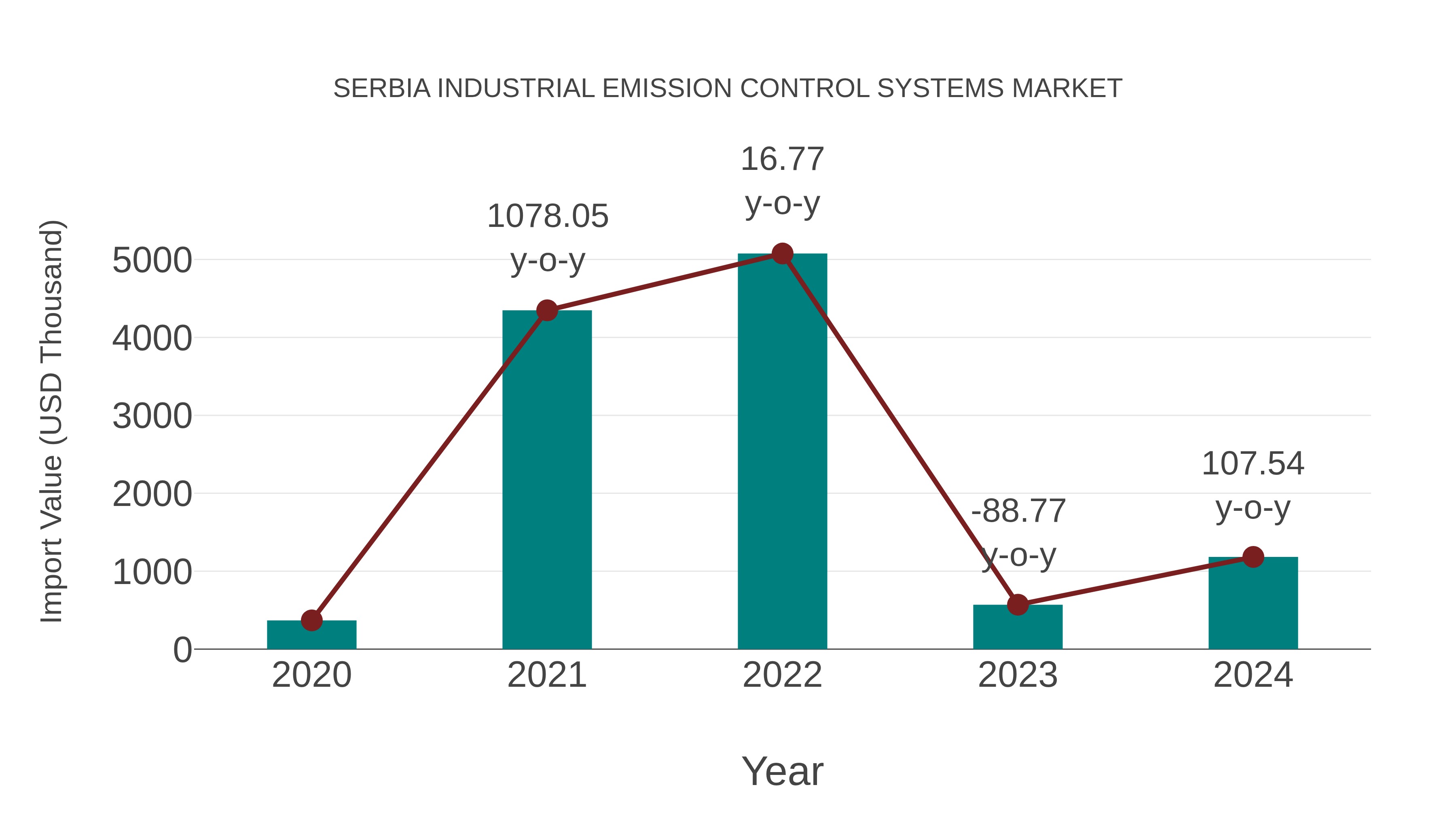  Serbia Industrial Emission Control Systems Market: Import Trend Analysis