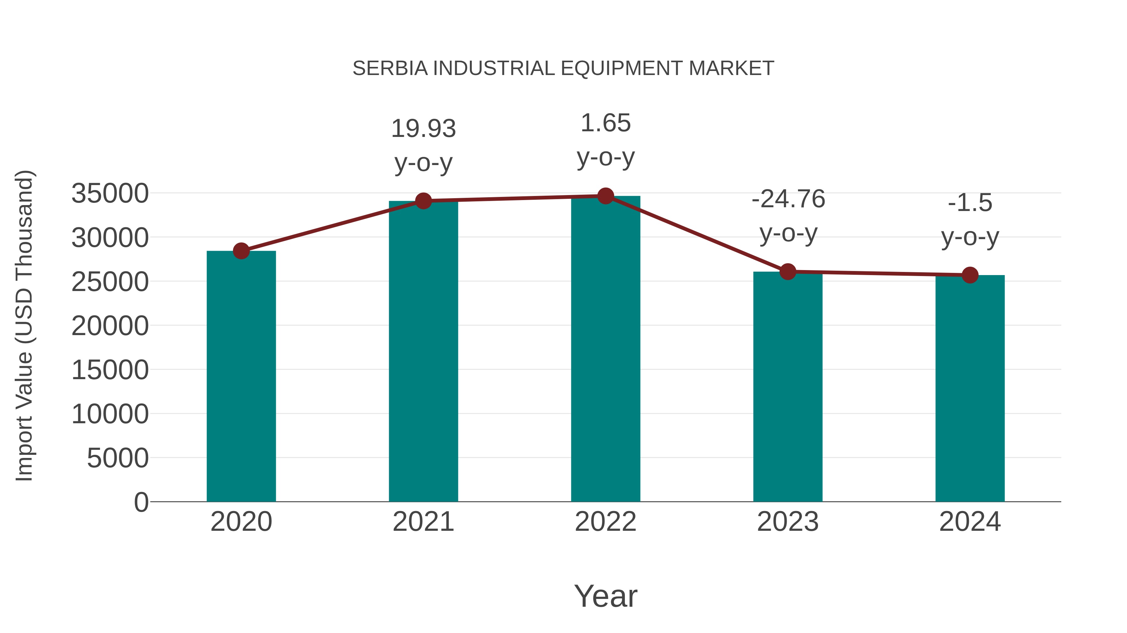  Serbia Industrial Equipment Market: Import Trend Analysis