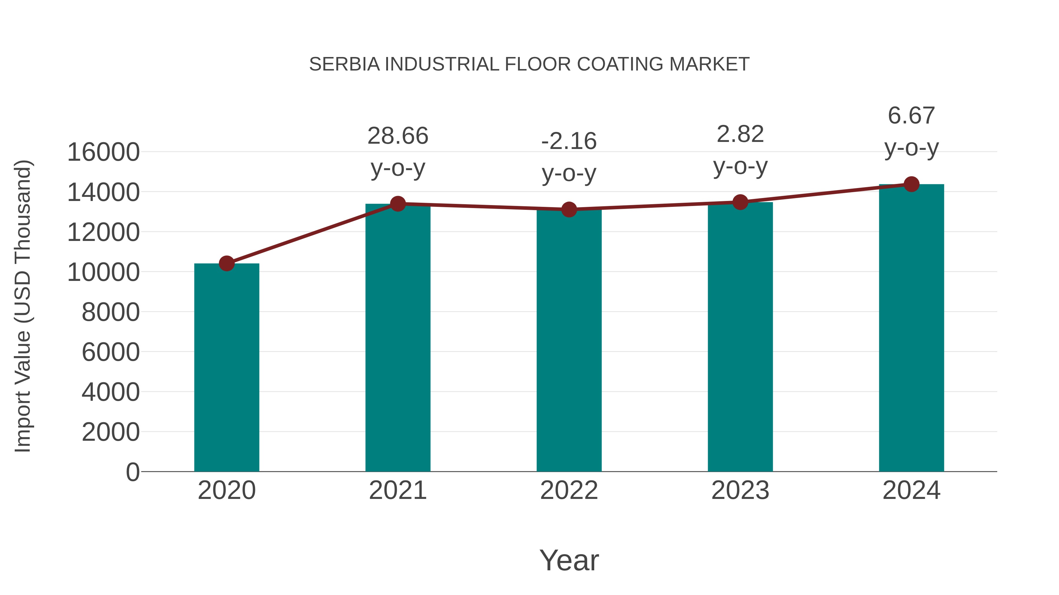  Serbia Industrial Floor Coating Market: Import Trend Analysis