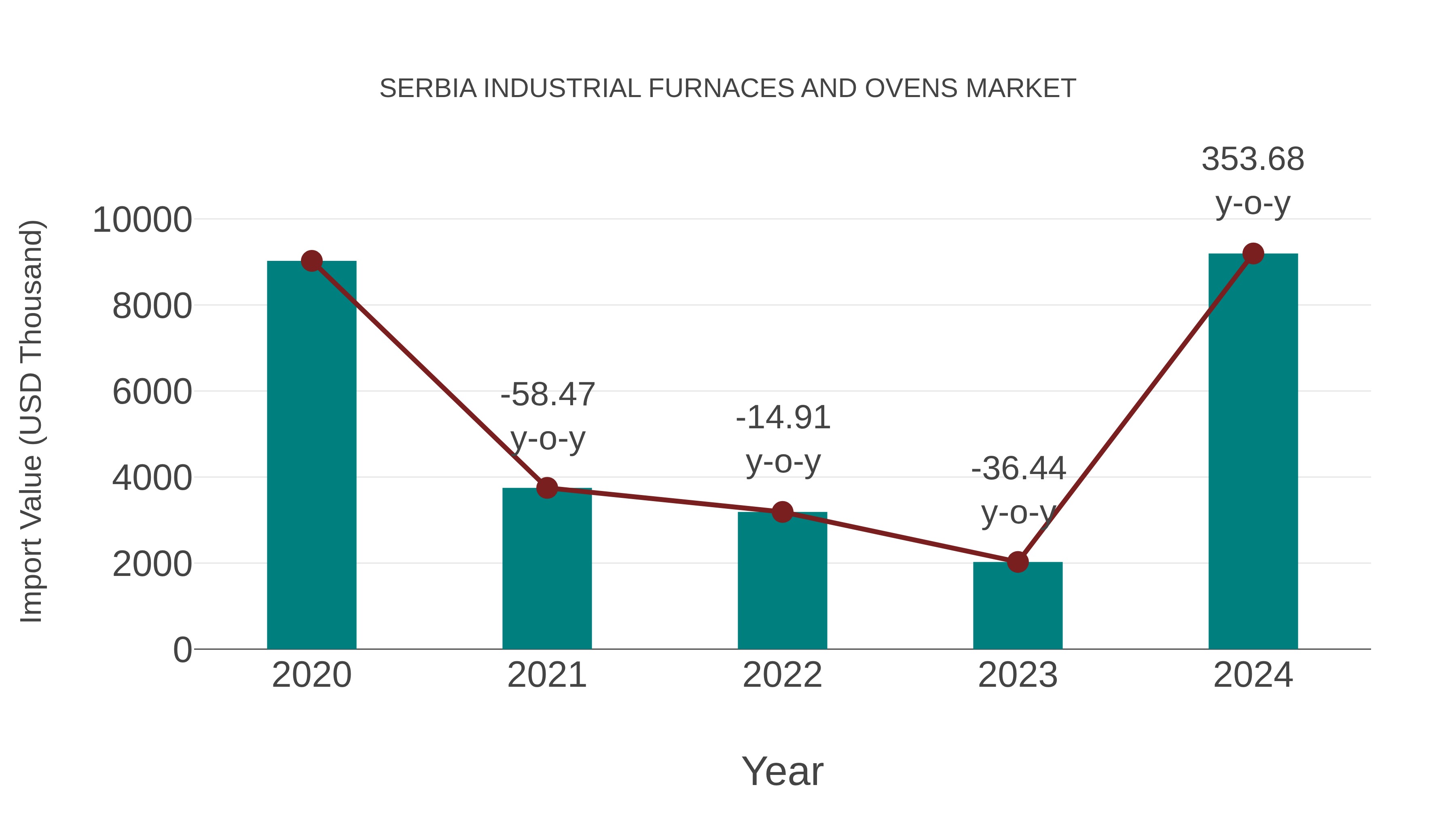 Serbia Industrial Furnaces and Ovens Market: Import Trend Analysis