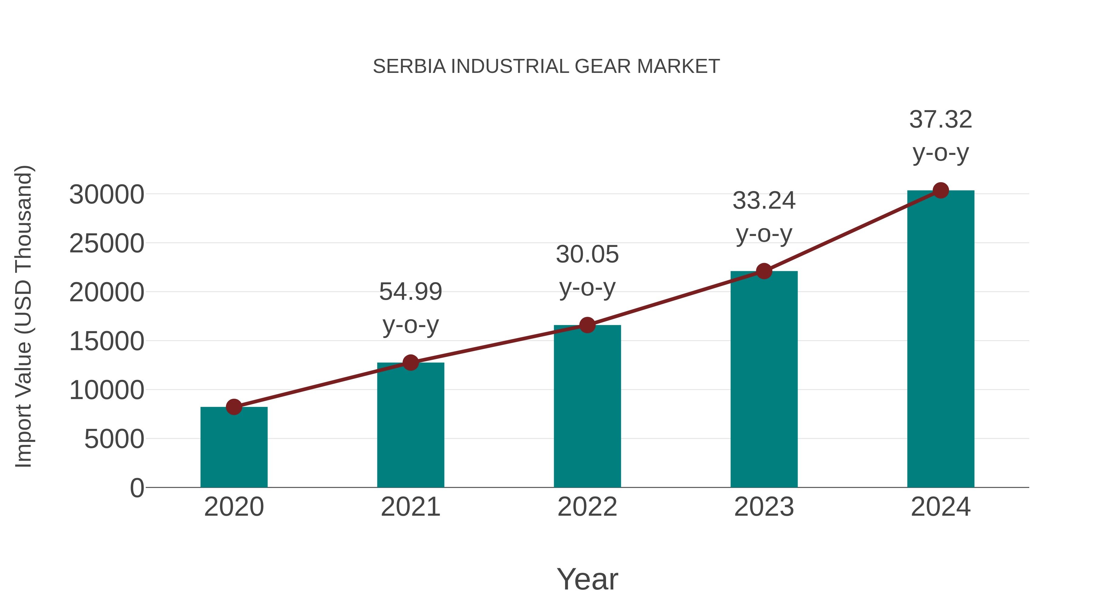 Serbia Industrial Gear Market: Import Trend Analysis