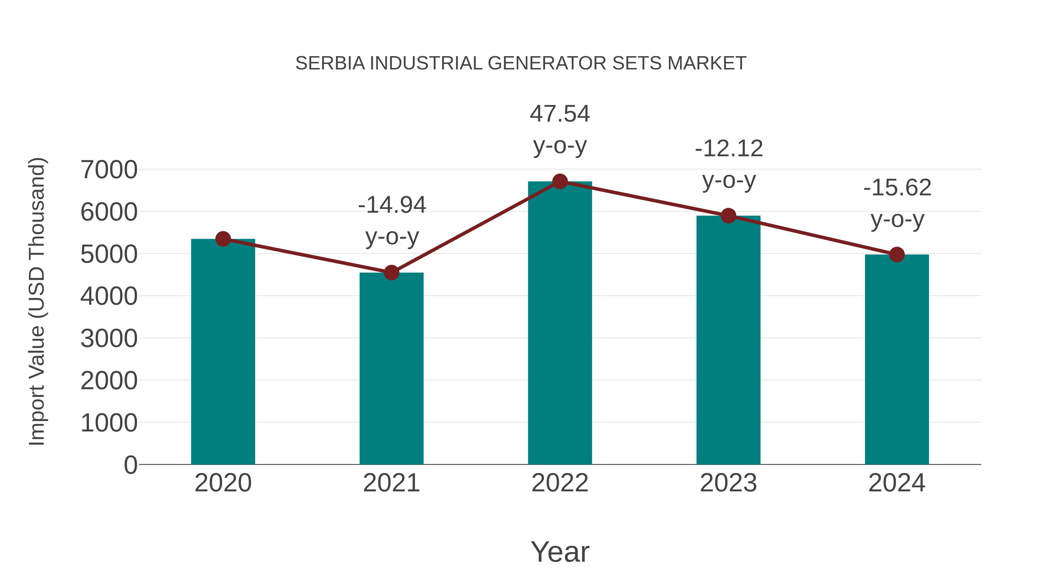 Serbia Industrial Generator Sets Market: Import Trend Analysis