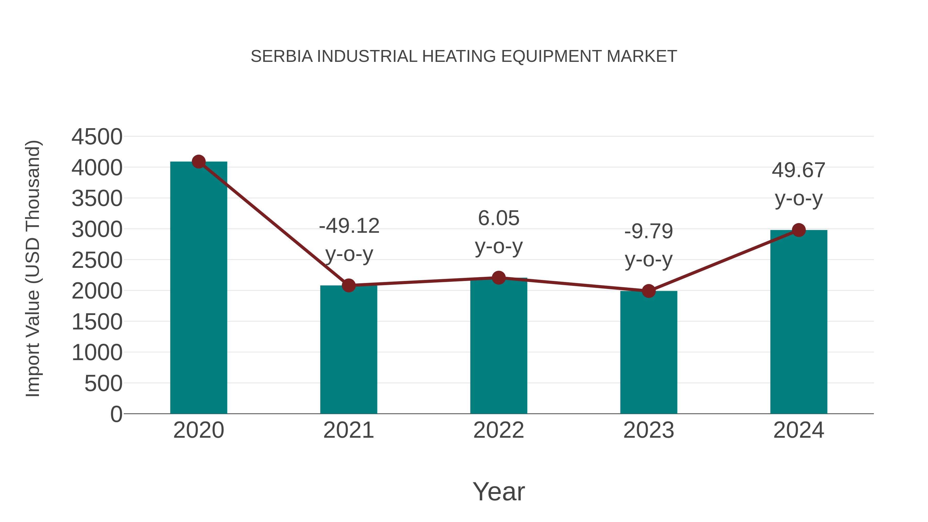  Serbia Industrial Heating Equipment Market: Import Trend Analysis