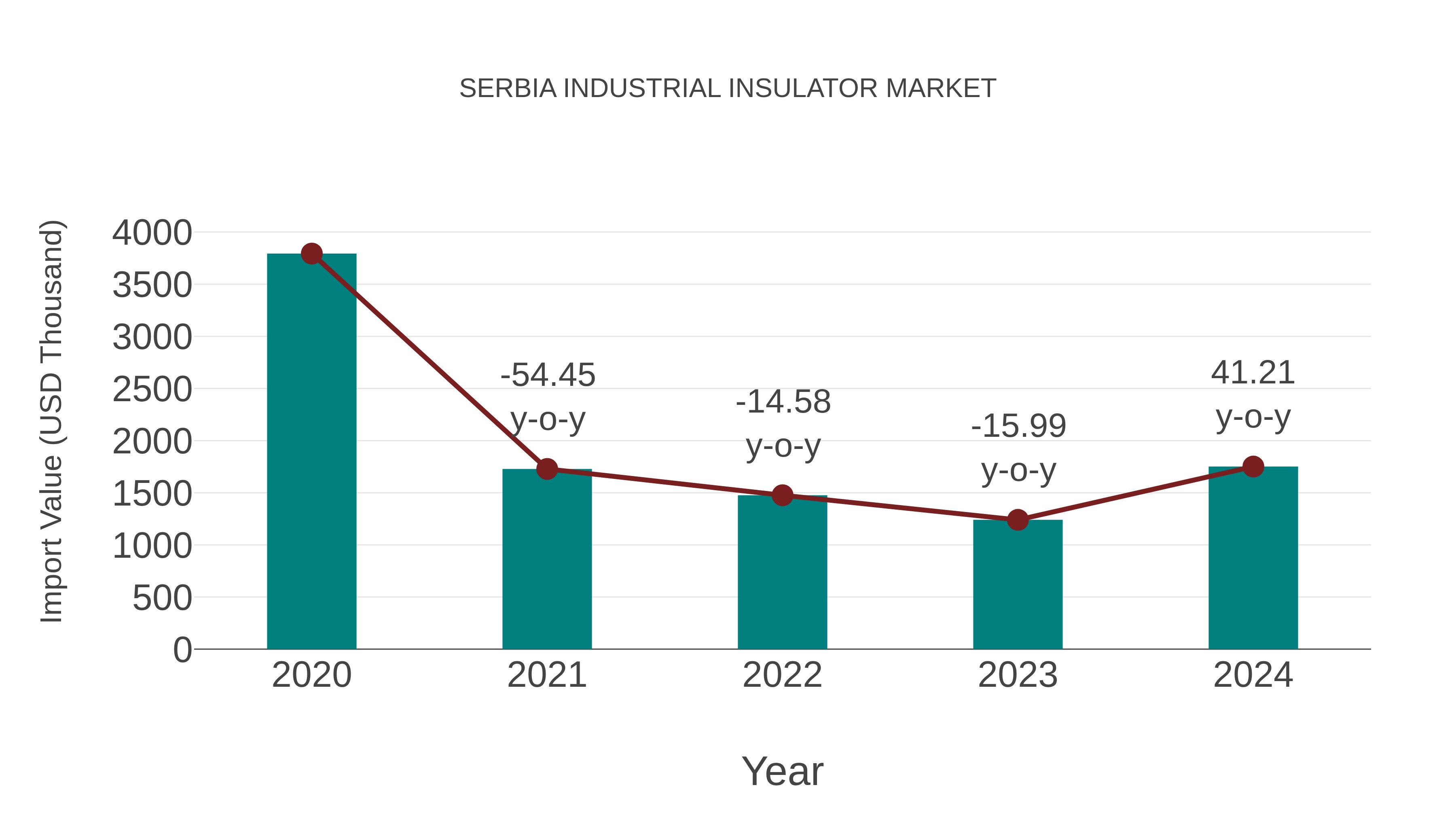  Serbia Industrial Insulator Market: Import Trend Analysis