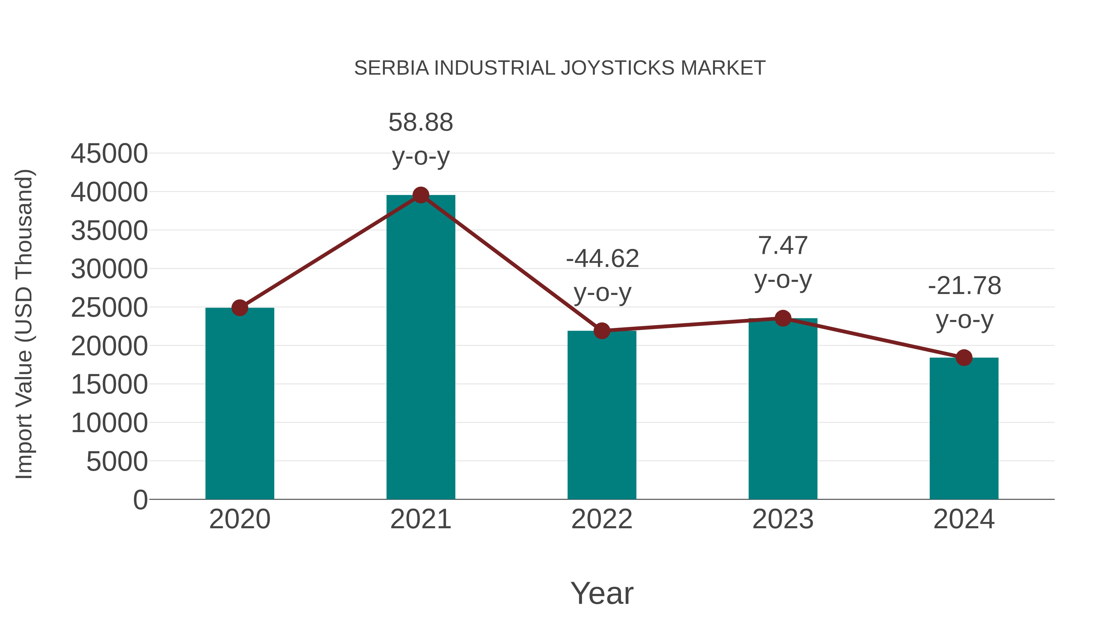 Serbia Industrial Joysticks Market: Import Trend Analysis
