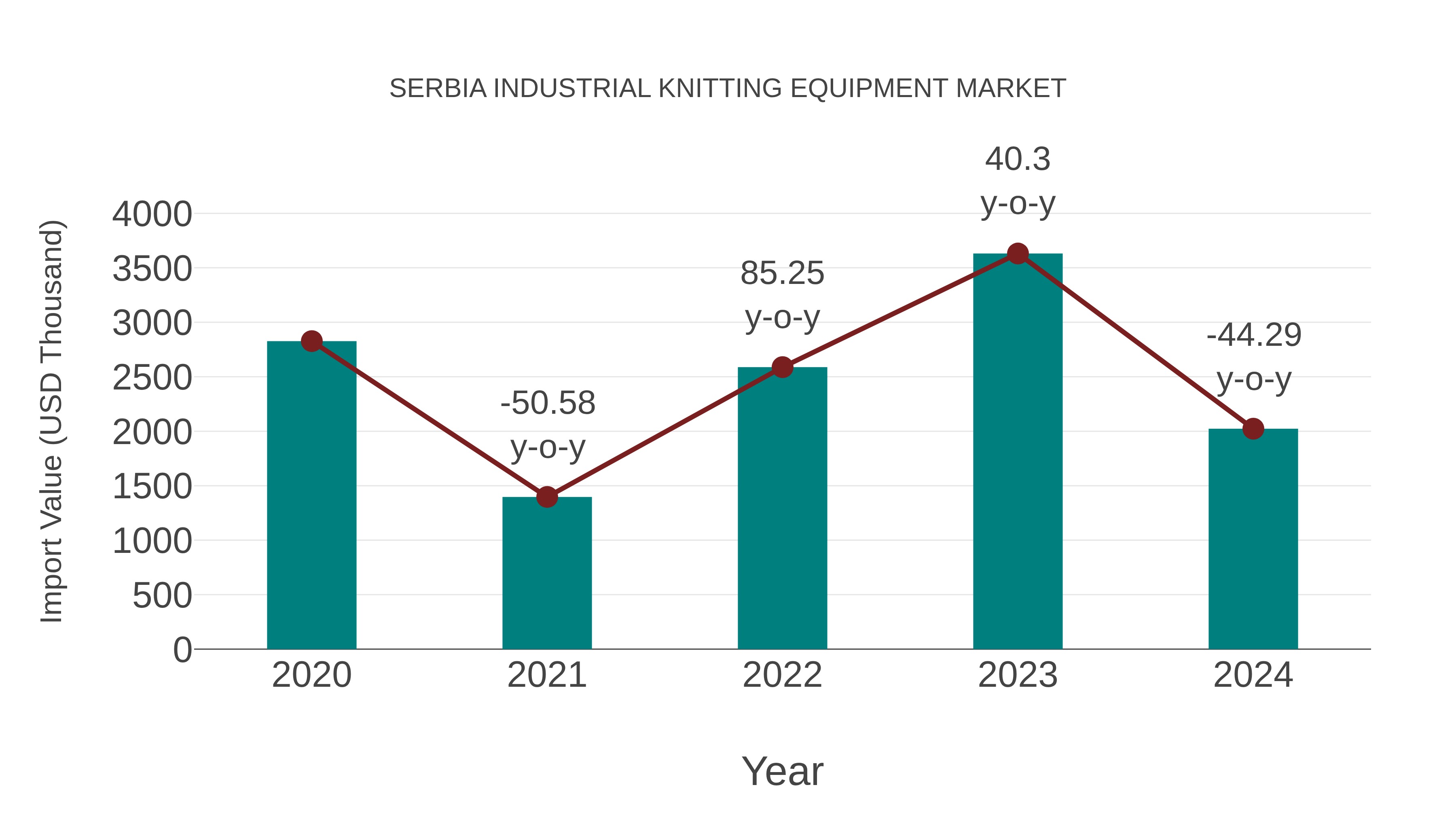 Serbia Industrial Knitting Equipment Market: Import Trend Analysis