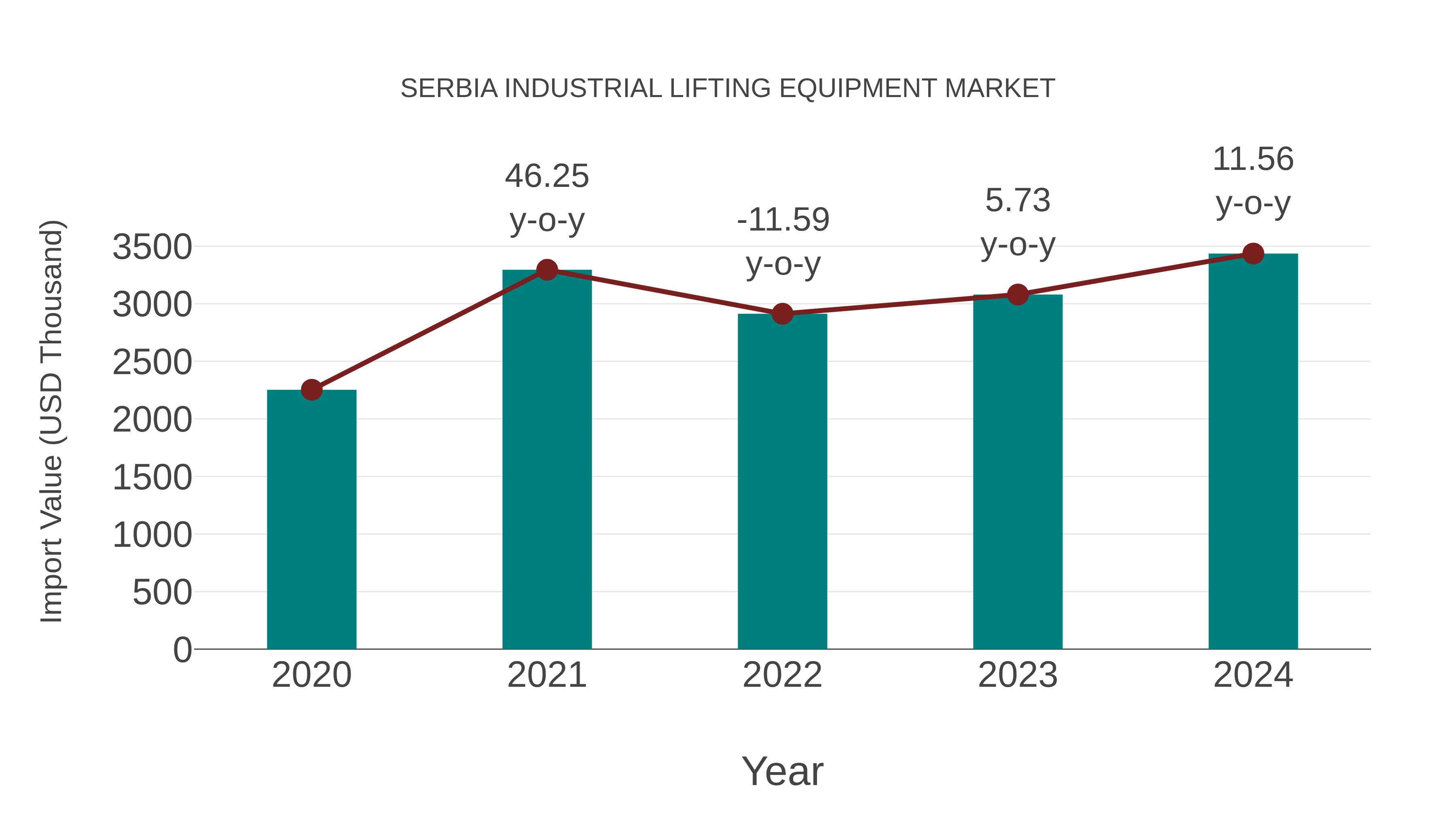 Serbia Industrial Lifting Equipment Market: Import Trend Analysis