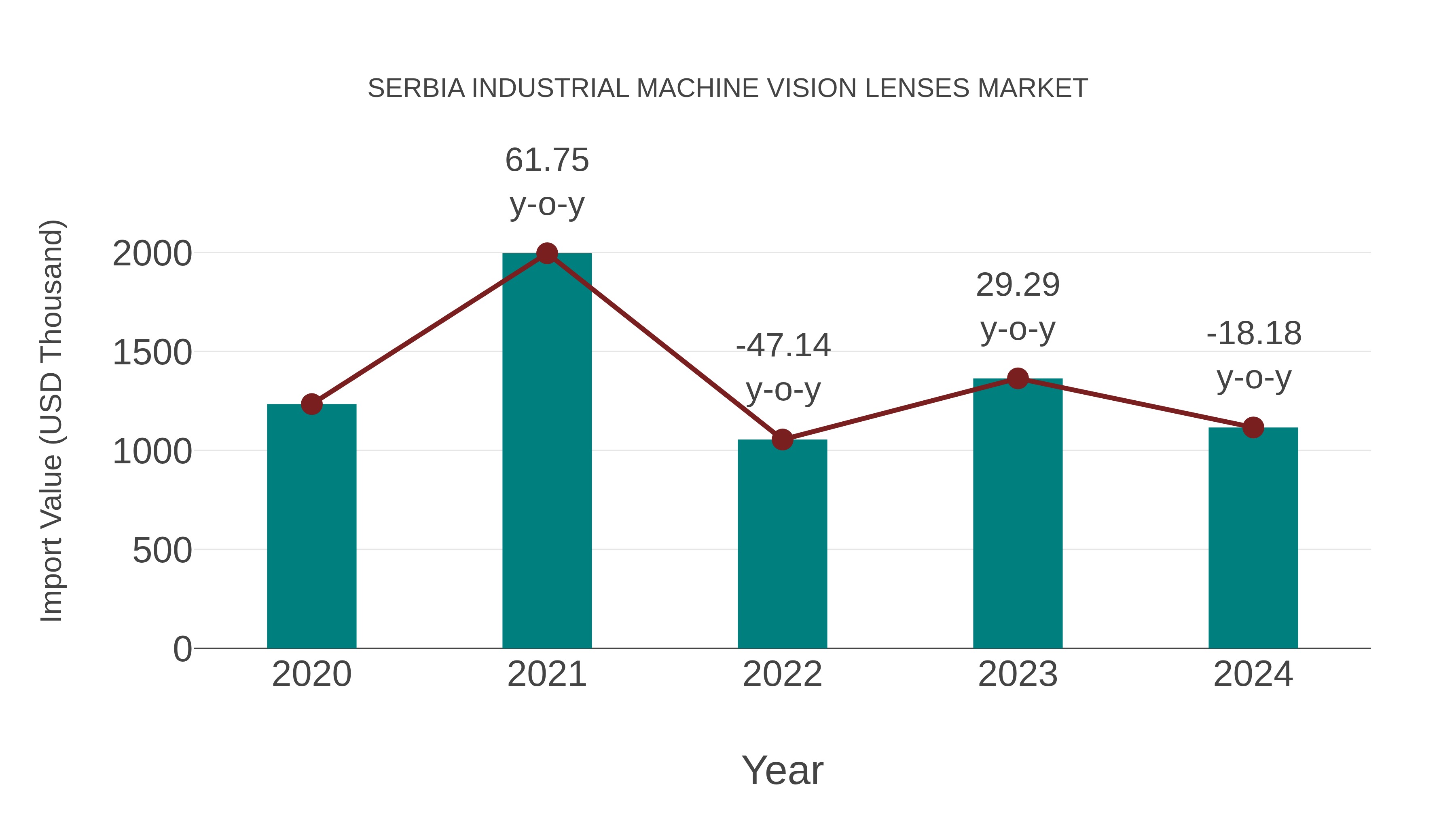 Serbia Industrial Machine Vision Lenses Market: Import Trend Analysis