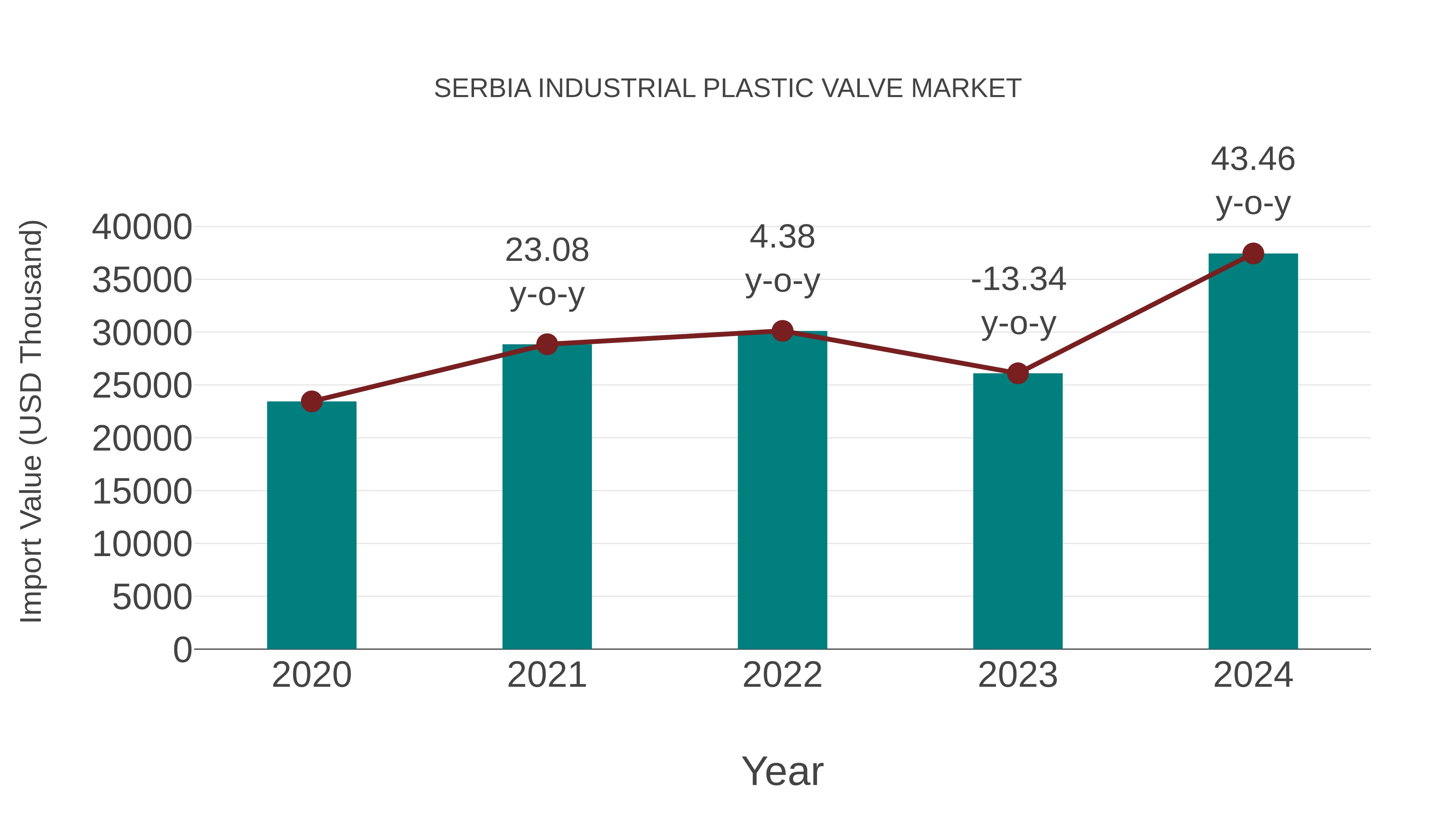  Serbia Industrial Plastic Valve Market: Import Trend Analysis