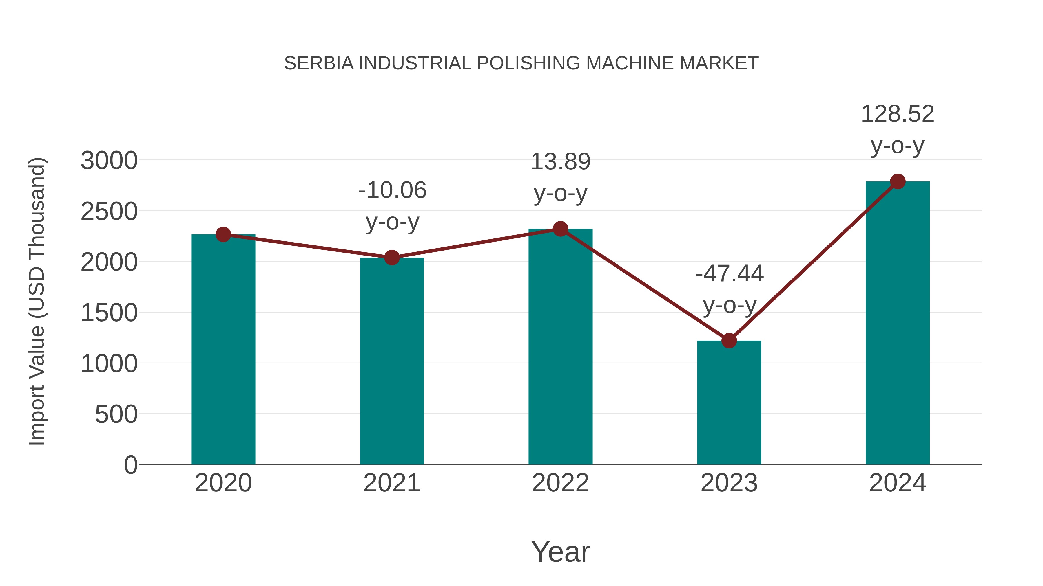 Serbia Industrial Polishing Machine Market: Import Trend Analysis
