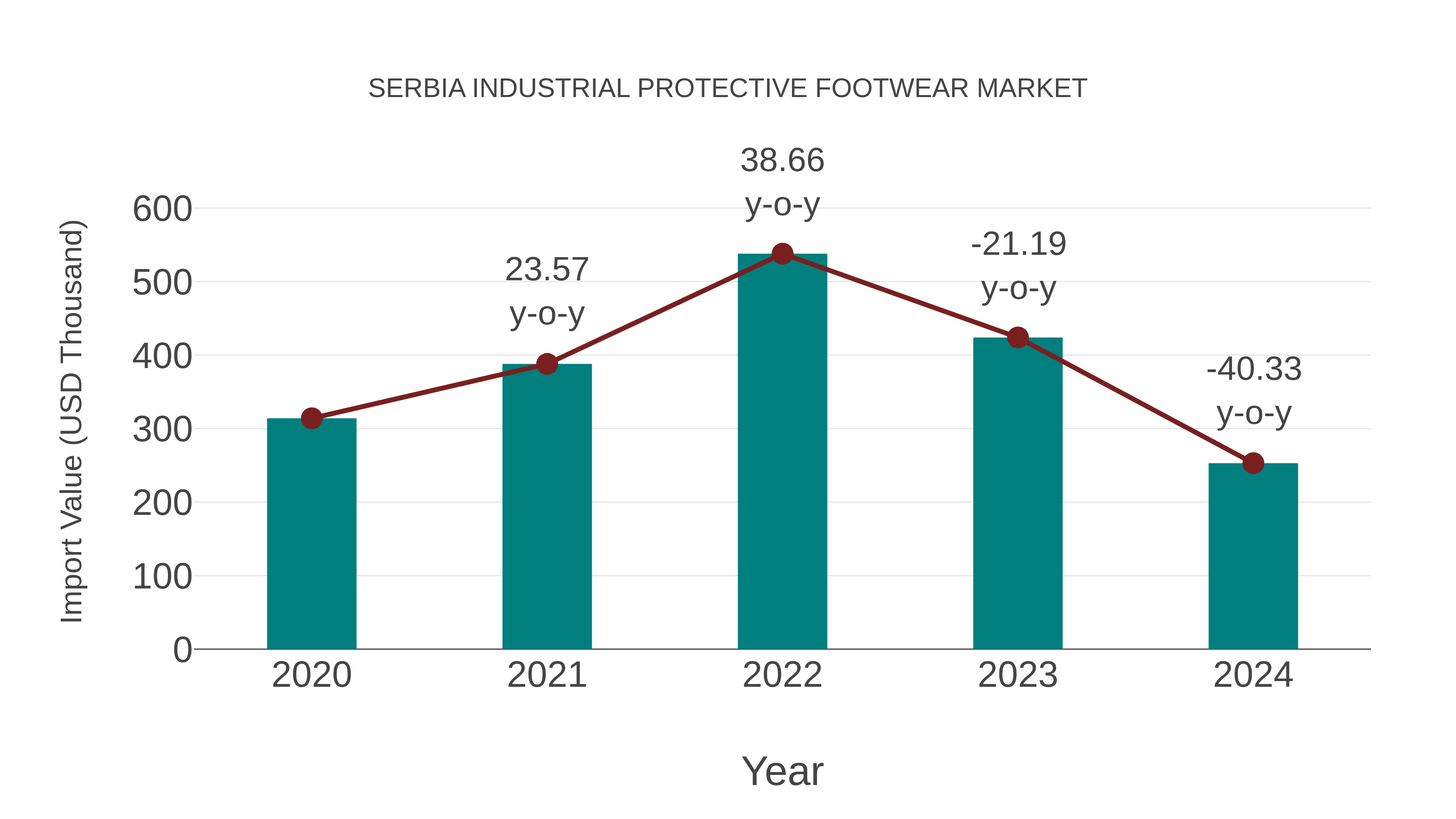 Serbia Industrial Protective Footwear Market: Import Trend Analysis