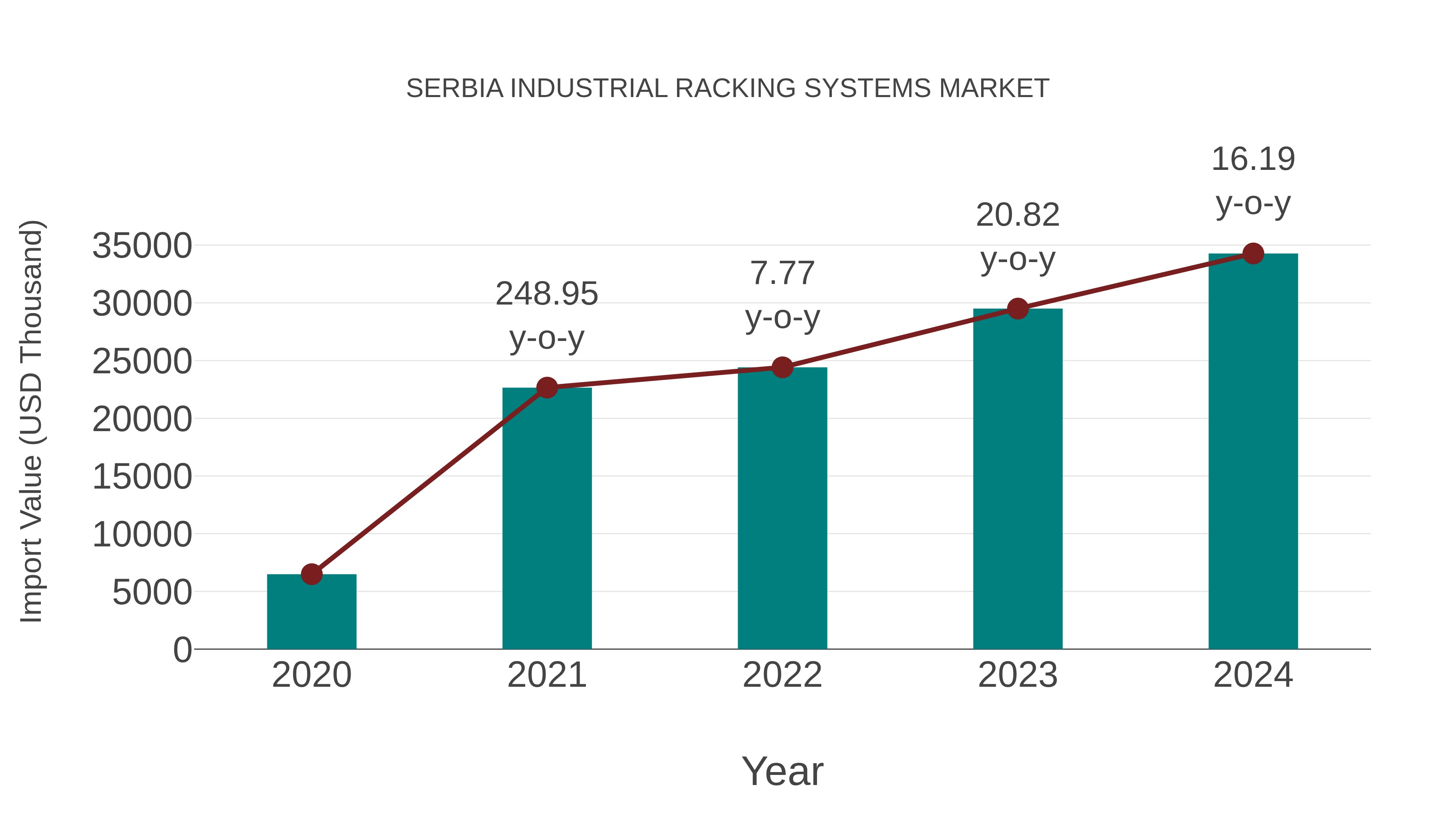 Serbia Industrial Racking Systems Market: Import Trend Analysis