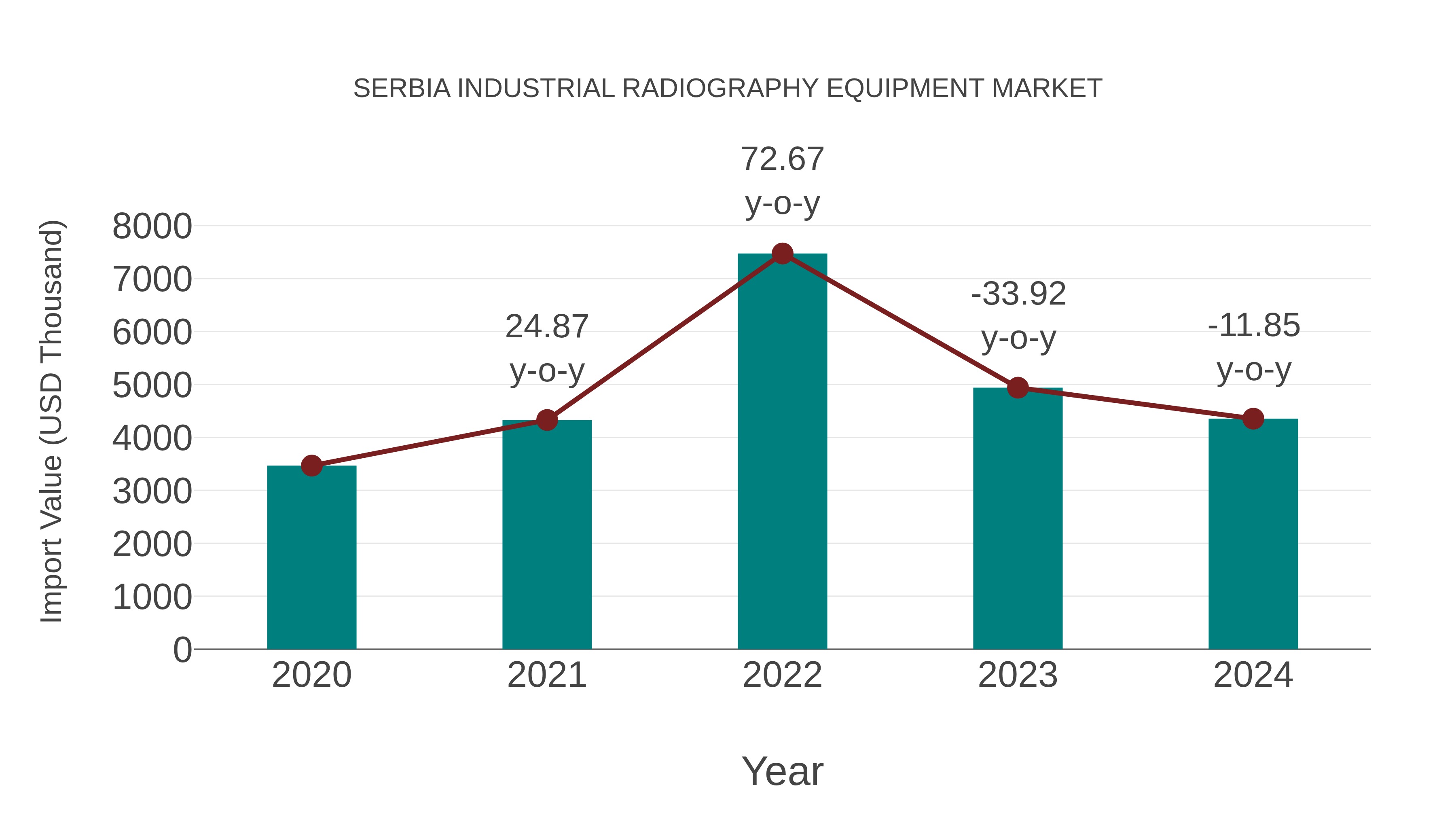 Serbia Industrial Radiography Equipment Market: Import Trend Analysis