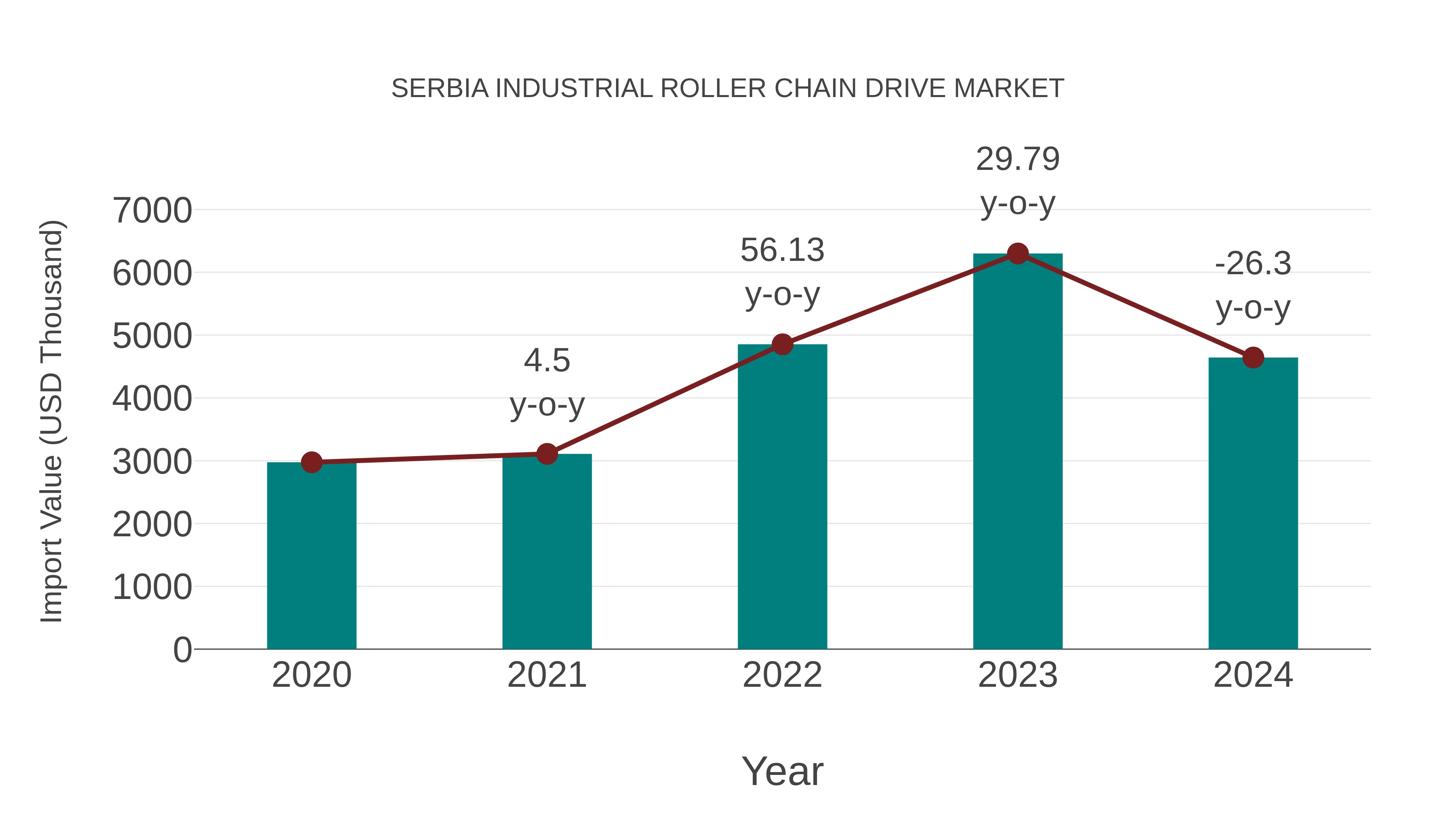 Serbia Industrial Roller Chain Drive Market: Import Trend Analysis