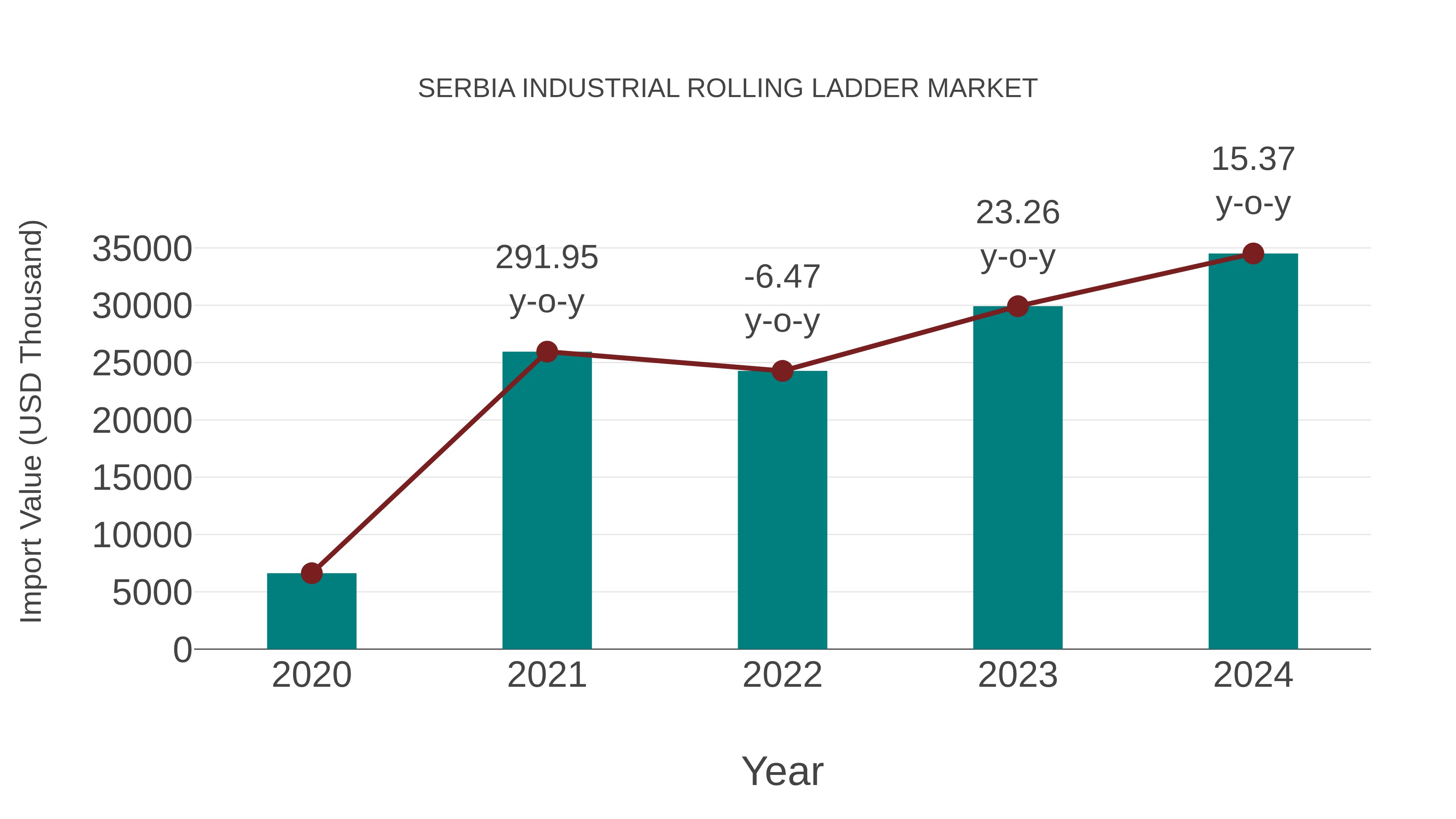  Serbia Industrial Rolling Ladder Market: Import Trend Analysis