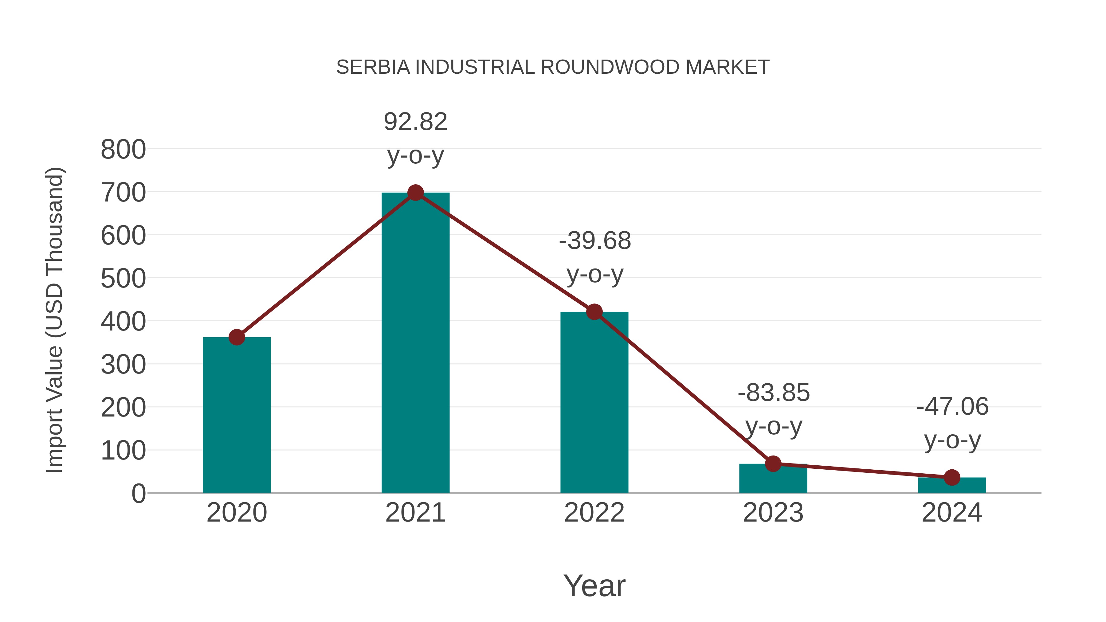 Serbia Industrial Roundwood Market: Import Trend Analysis