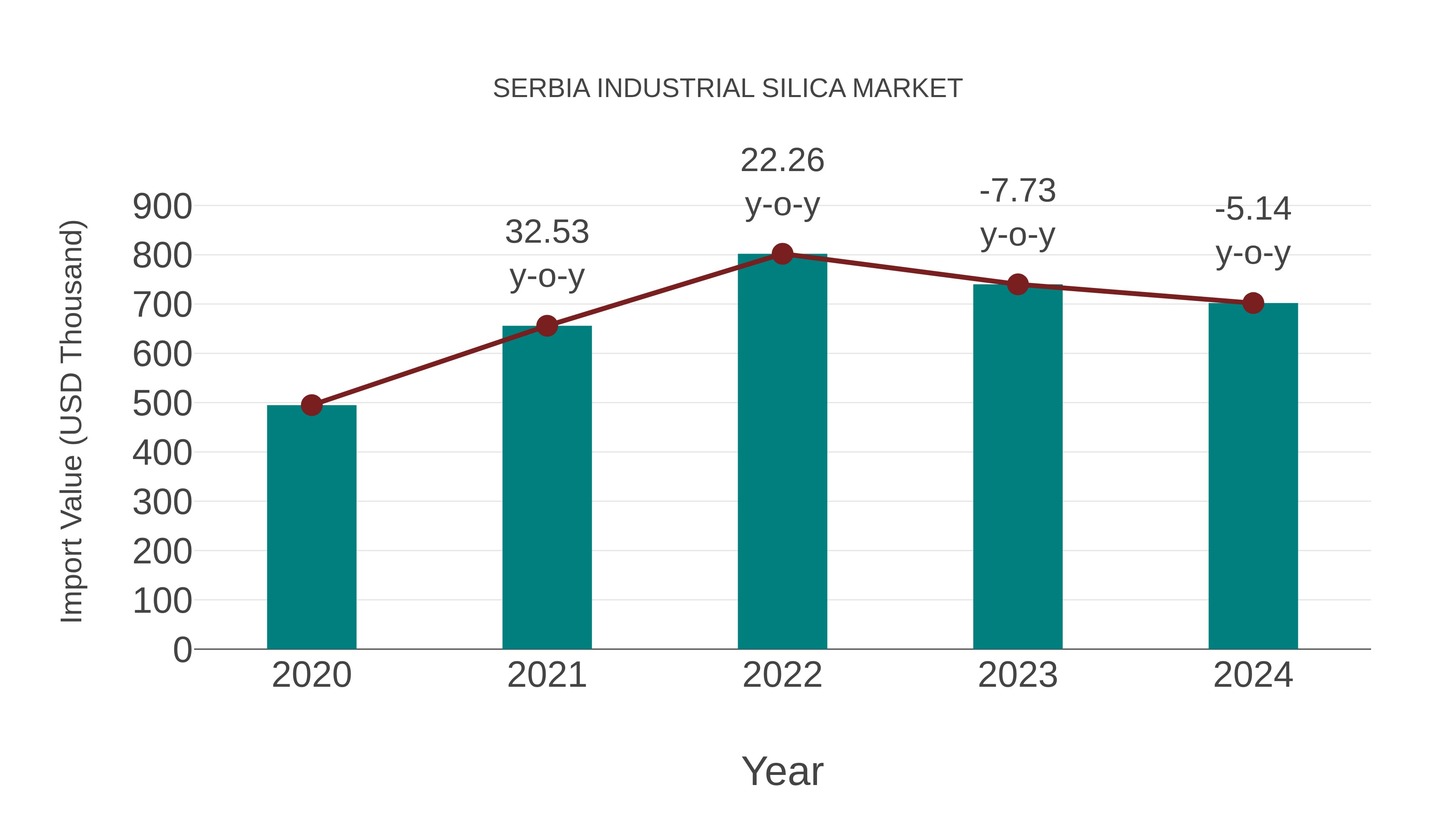  Serbia Industrial Silica Market: Import Trend Analysis