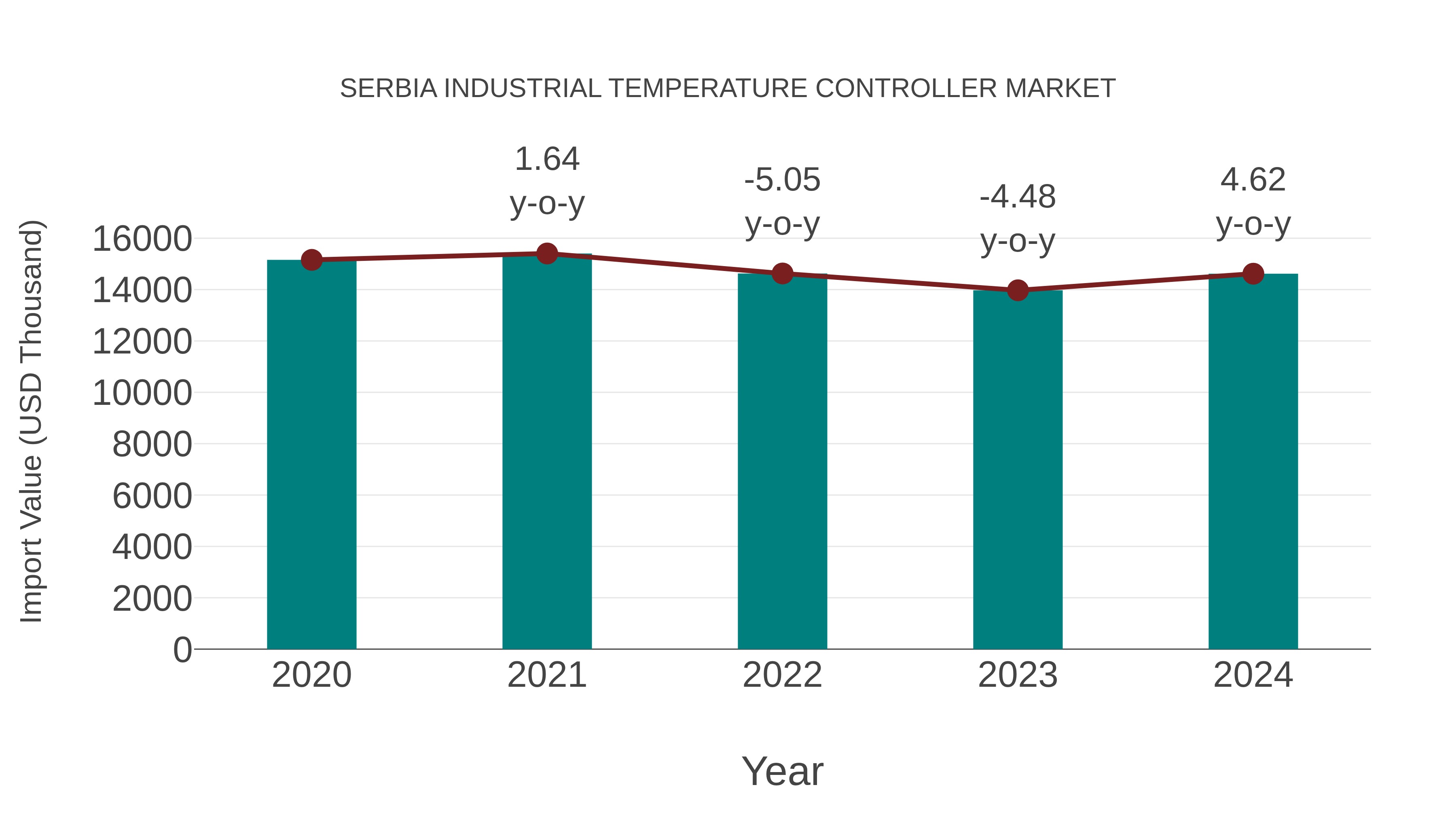  Serbia Industrial Temperature Controller Market: Import Trend Analysis