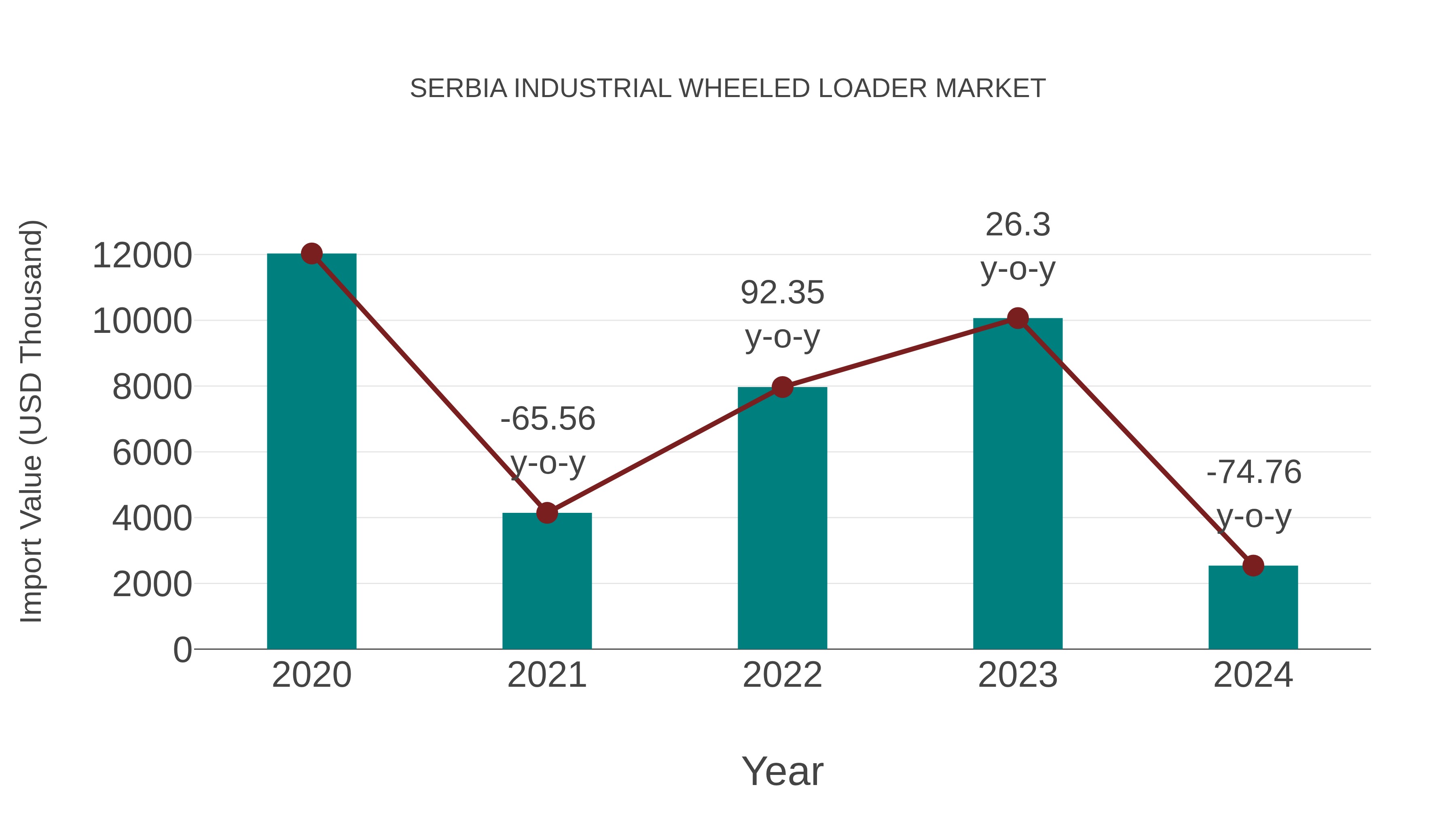  Serbia Industrial Wheeled Loader Market: Import Trend Analysis