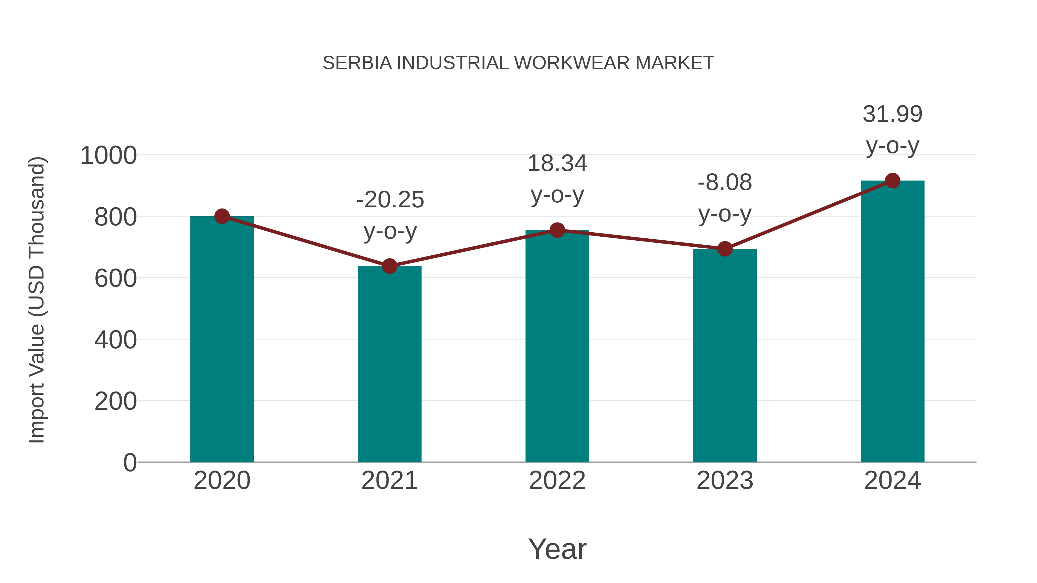  Serbia Industrial Workwear Market: Import Trend Analysis