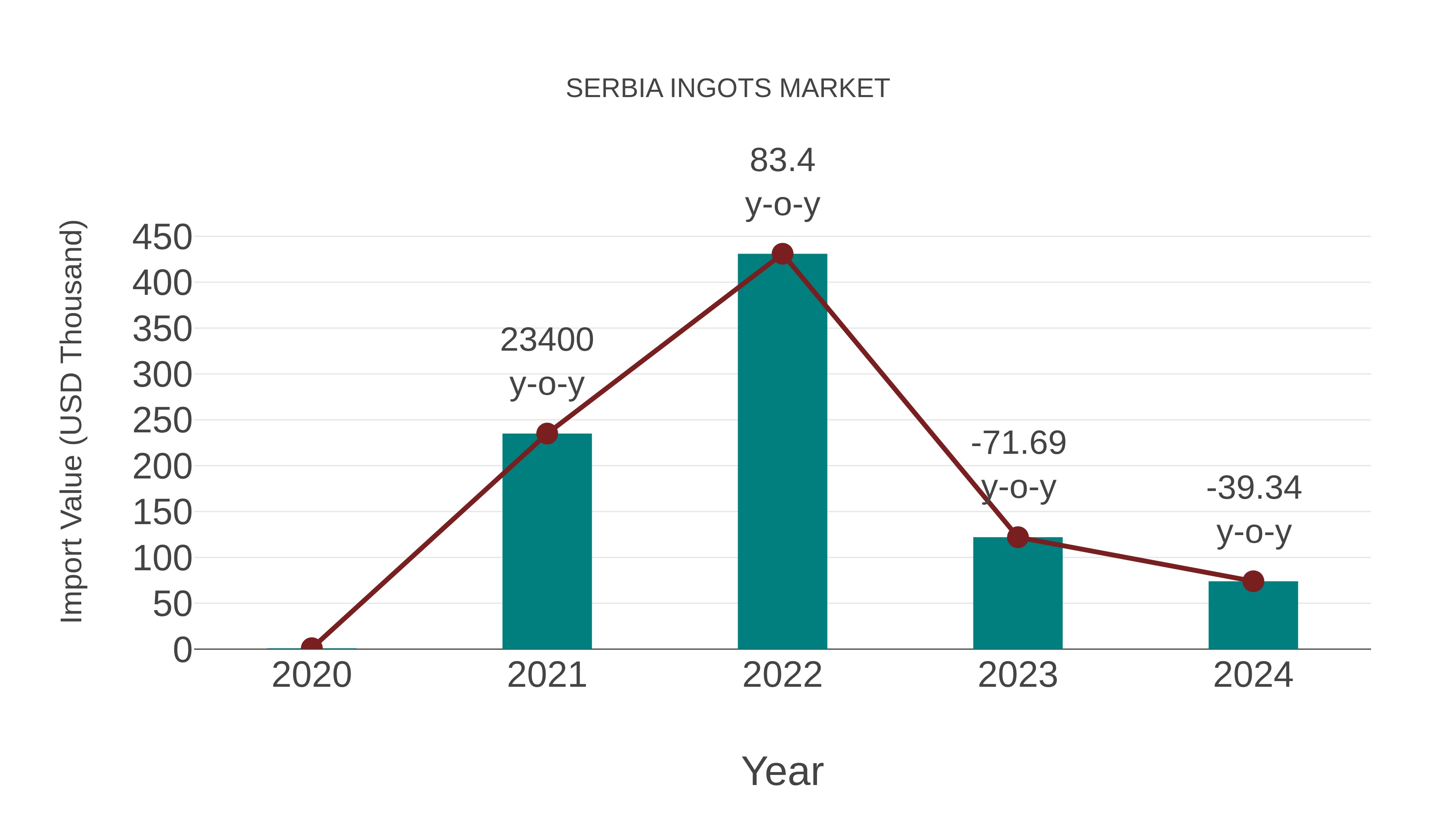  Serbia Ingots Market: Import Trend Analysis