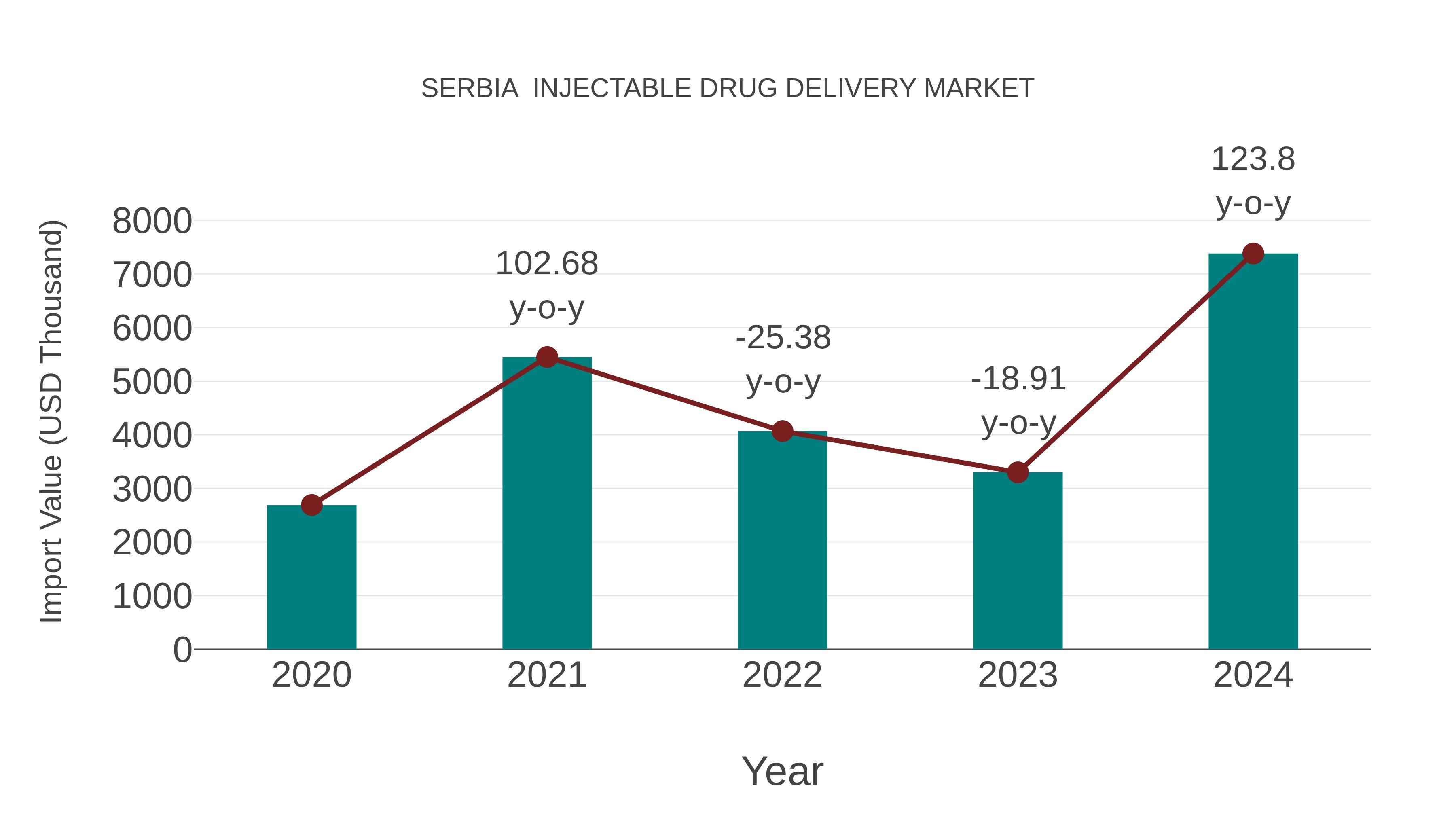 Serbia Injectable Drug Delivery Market: Import Trend Analysis