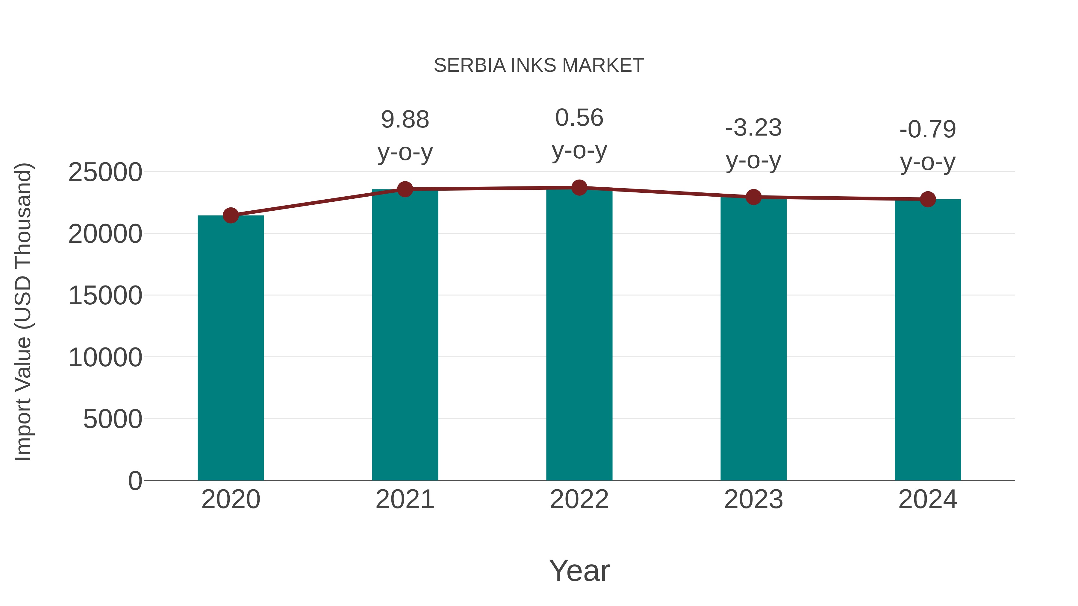 Serbia Inks Market: Import Trend Analysis