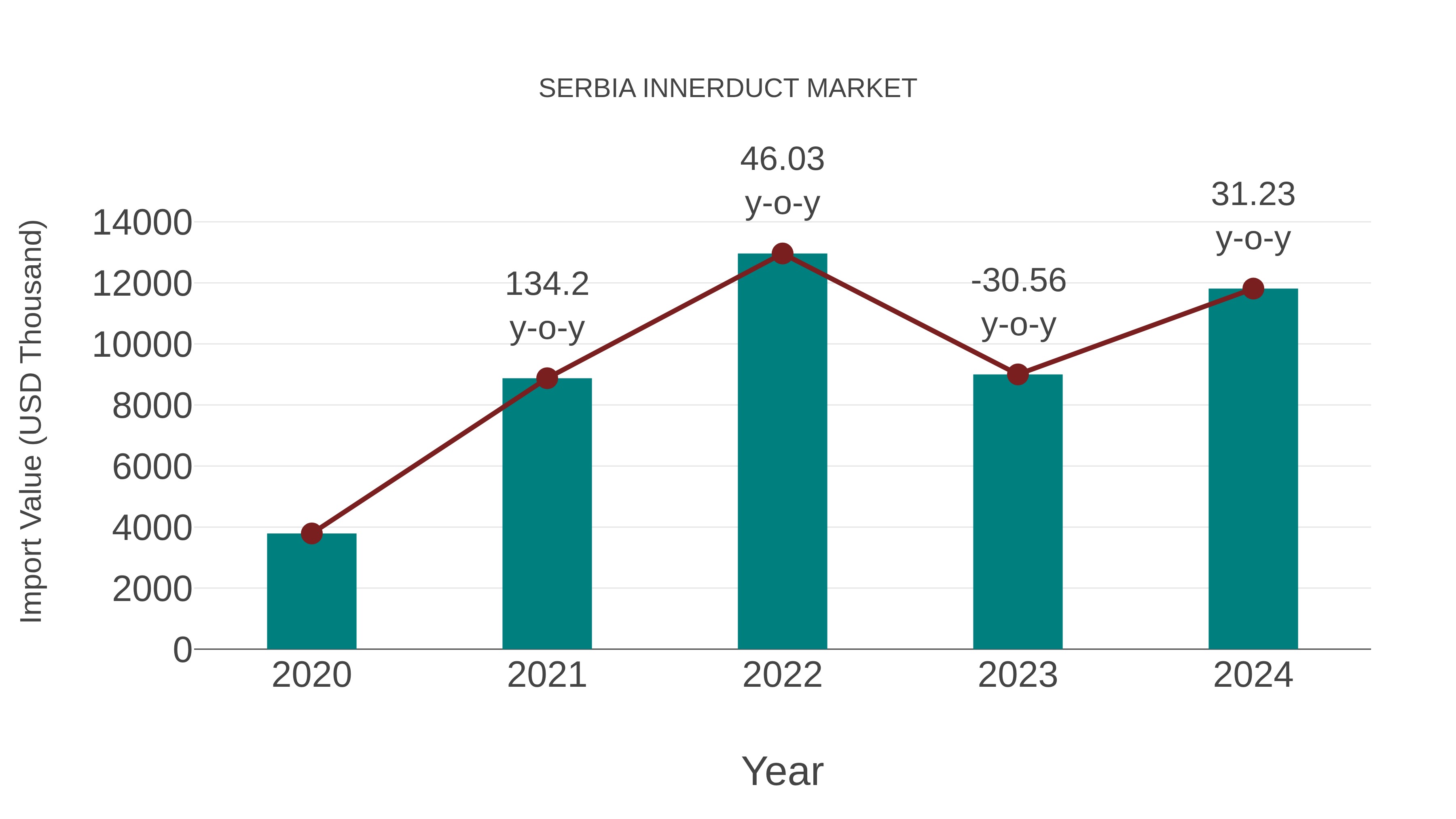  Serbia Innerduct Market: Import Trend Analysis