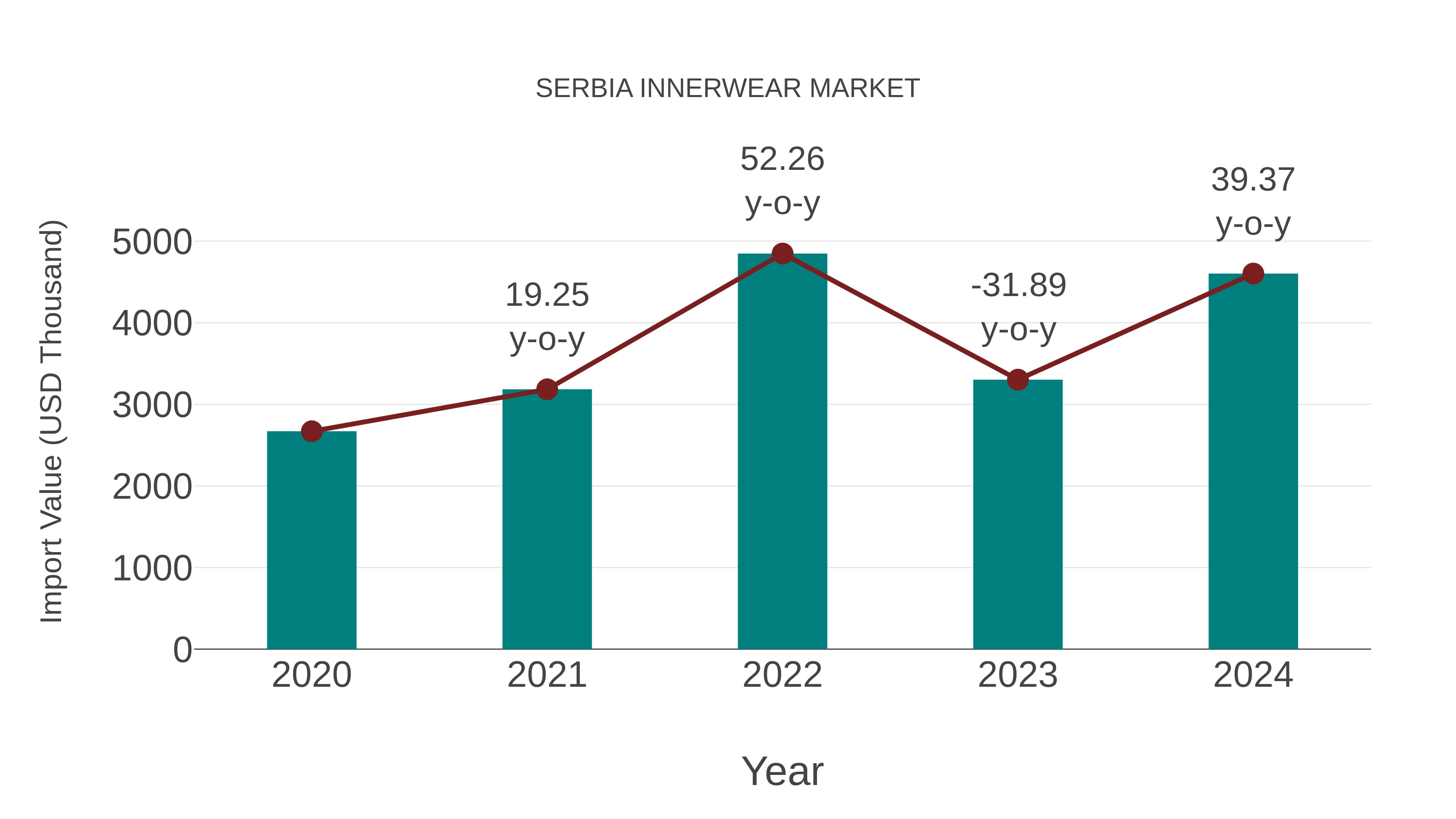  Serbia Innerwear Market: Import Trend Analysis
