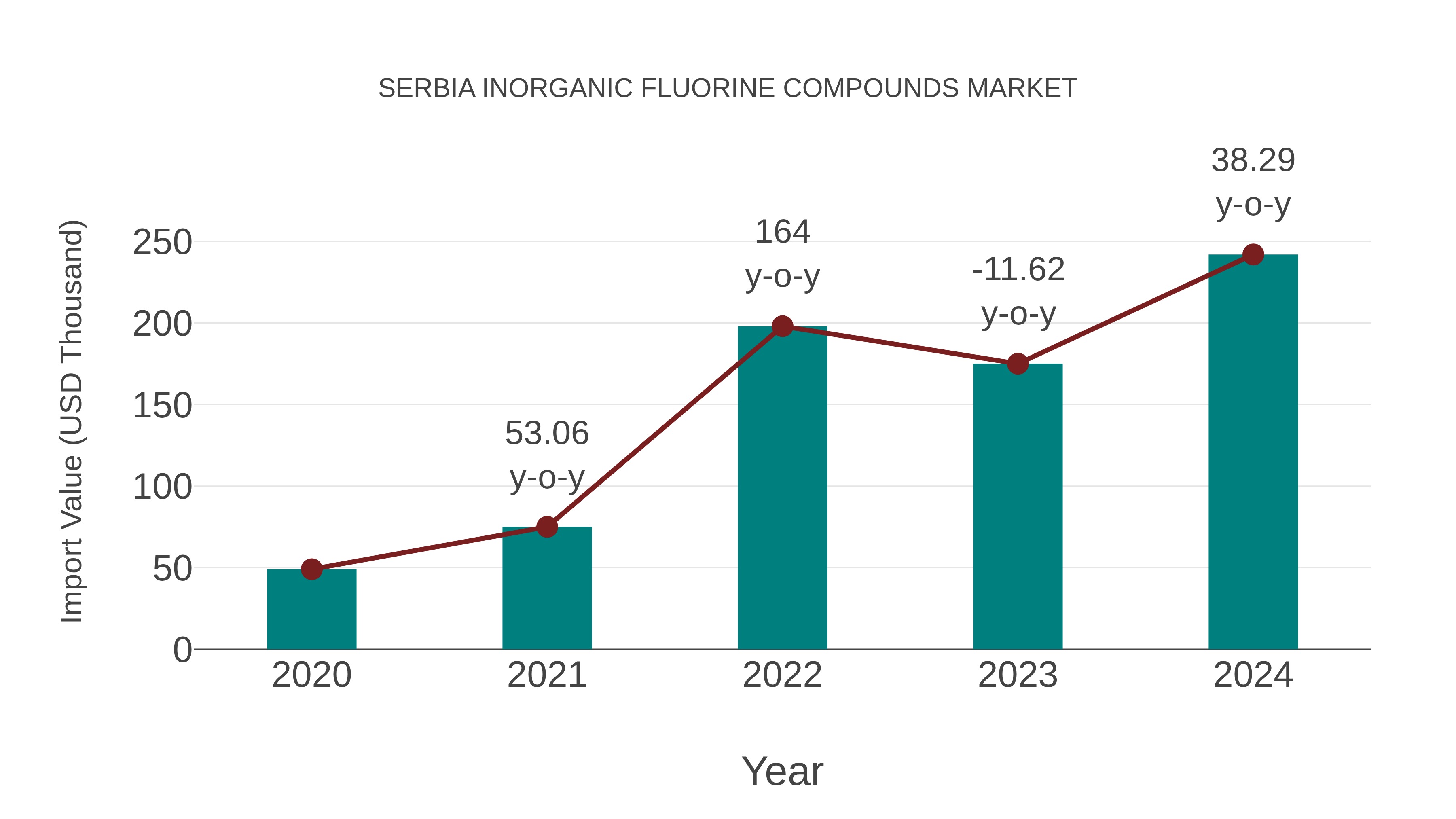 Serbia Inorganic Fluorine Compounds Market: Import Trend Analysis