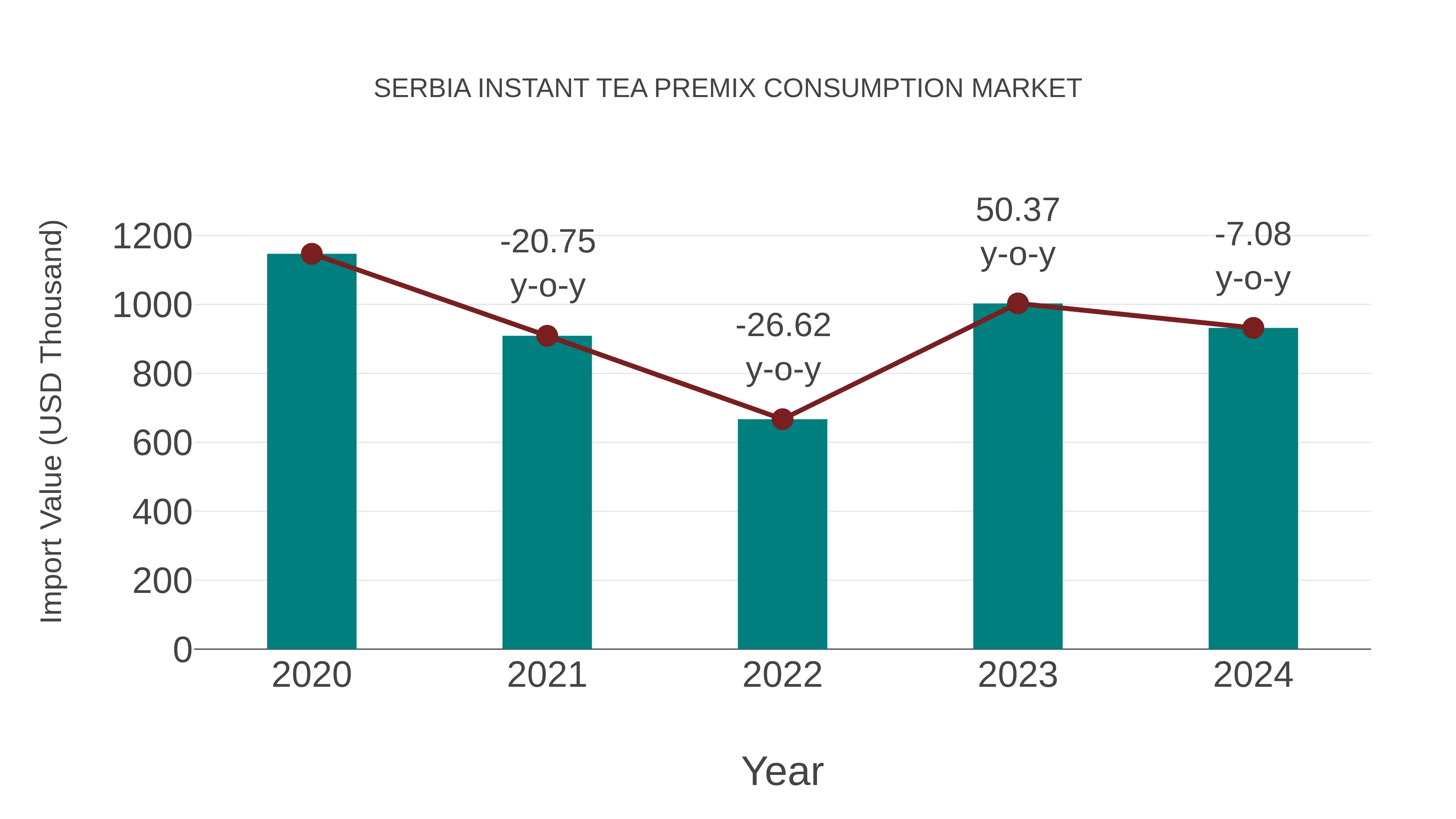  Serbia Instant Tea Premix Consumption Market: Import Trend Analysis