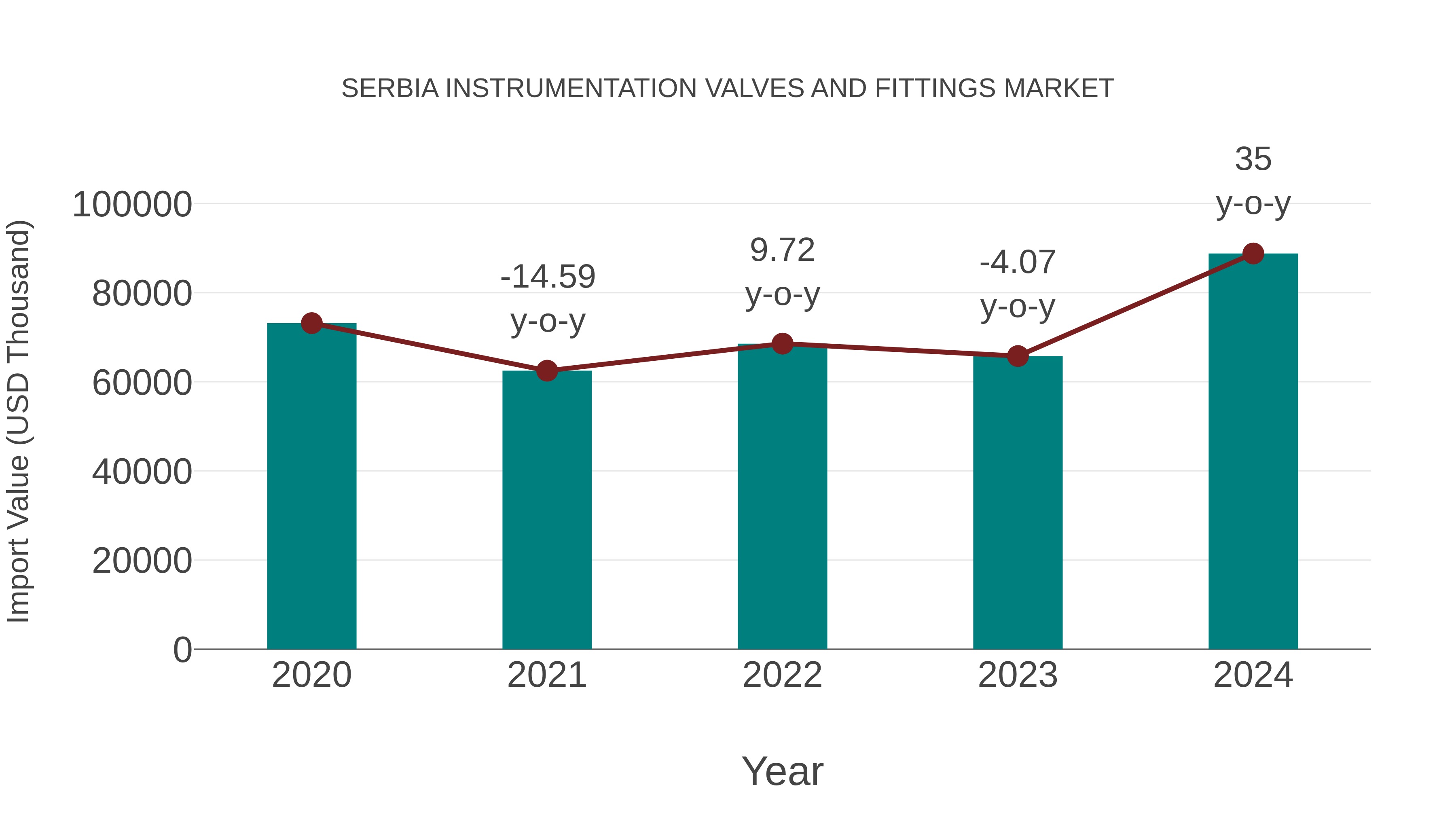 Serbia Instrumentation Valves and Fittings Market: Import Trend Analysis