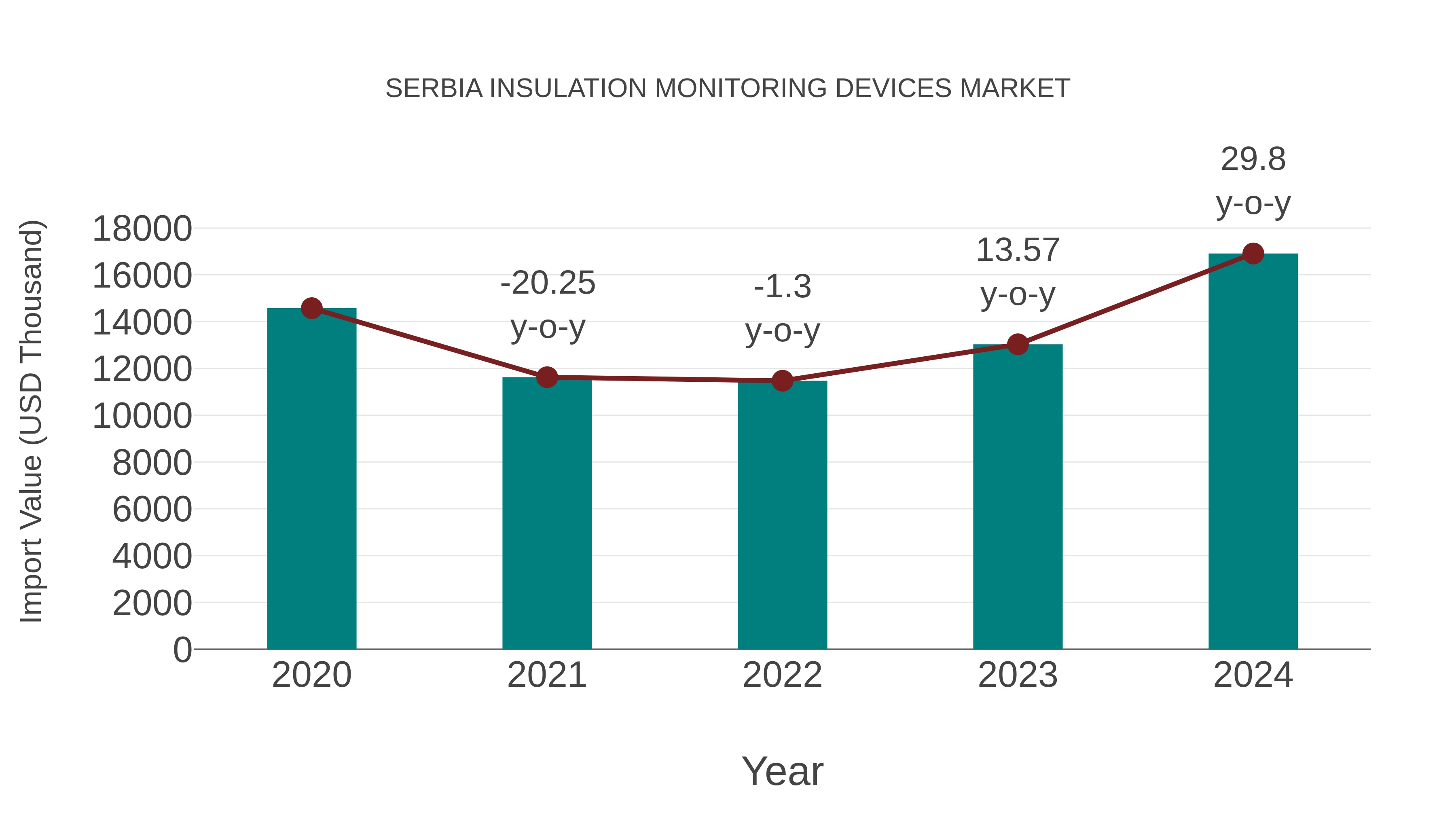 Serbia Insulation Monitoring Devices Market: Import Trend Analysis