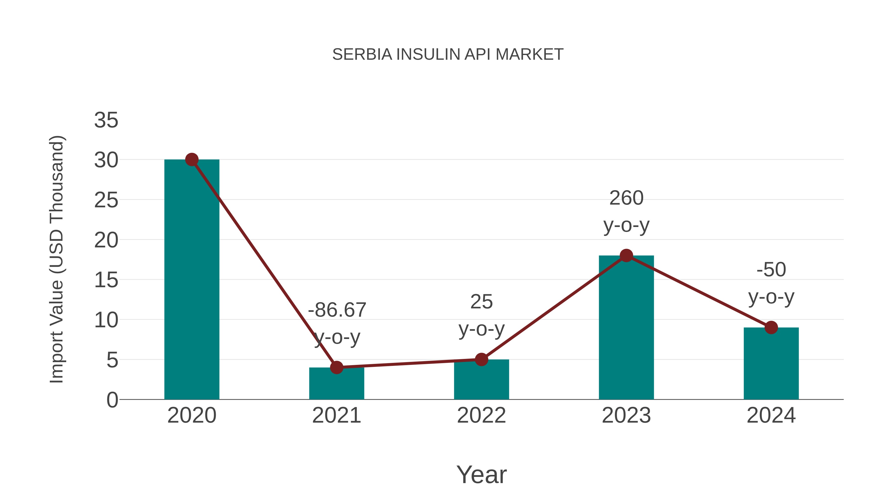 Serbia Insulin Api Market: Import Trend Analysis