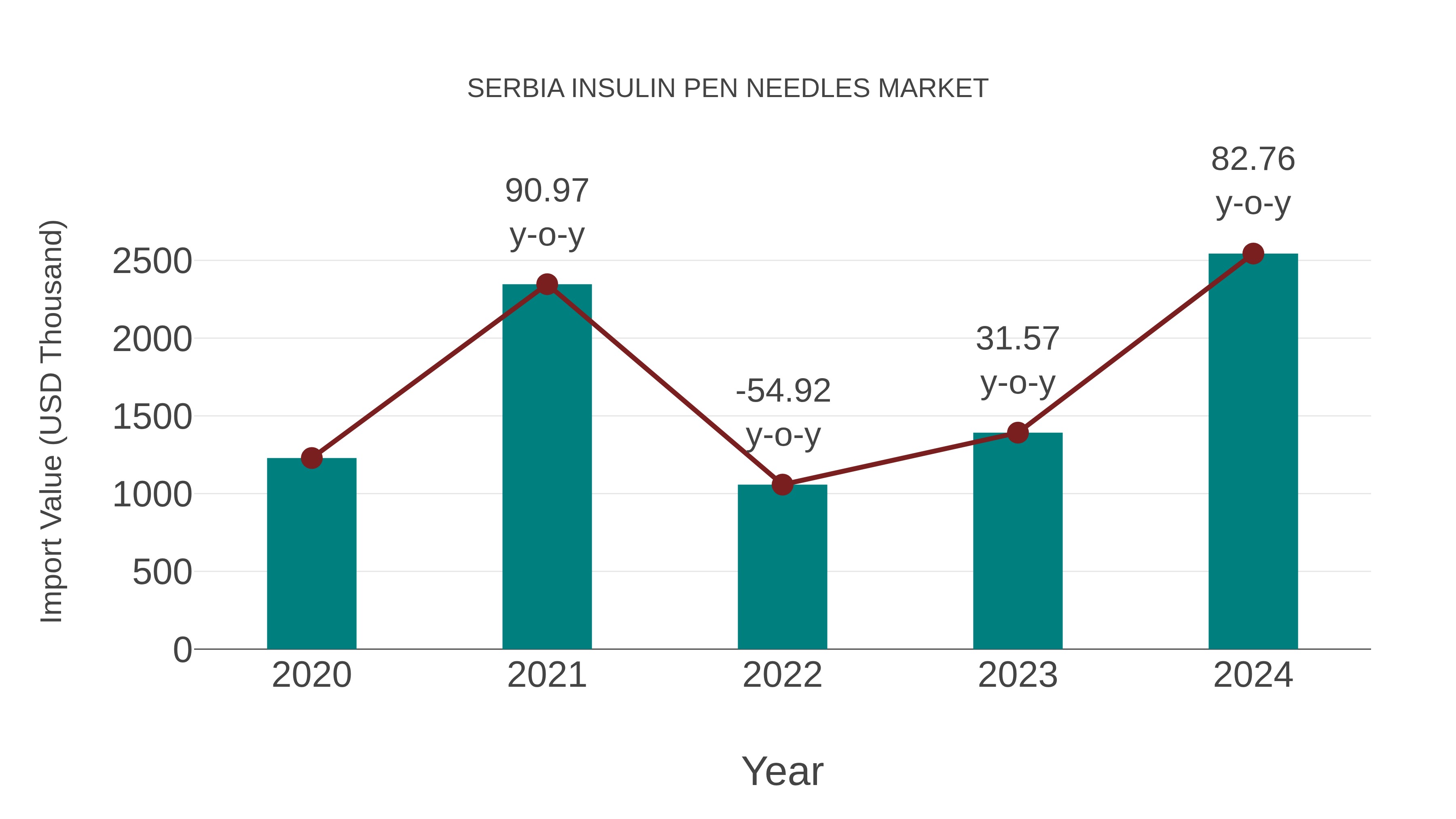  Serbia Insulin Pen Needles Market: Import Trend Analysis